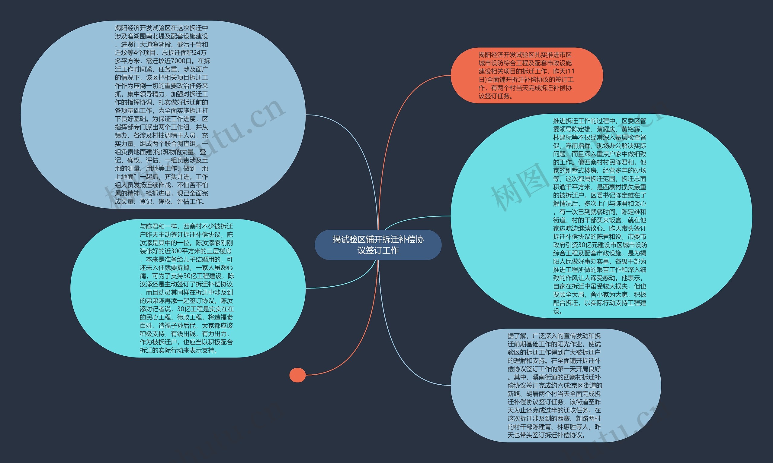 揭试验区铺开拆迁补偿协议签订工作思维导图