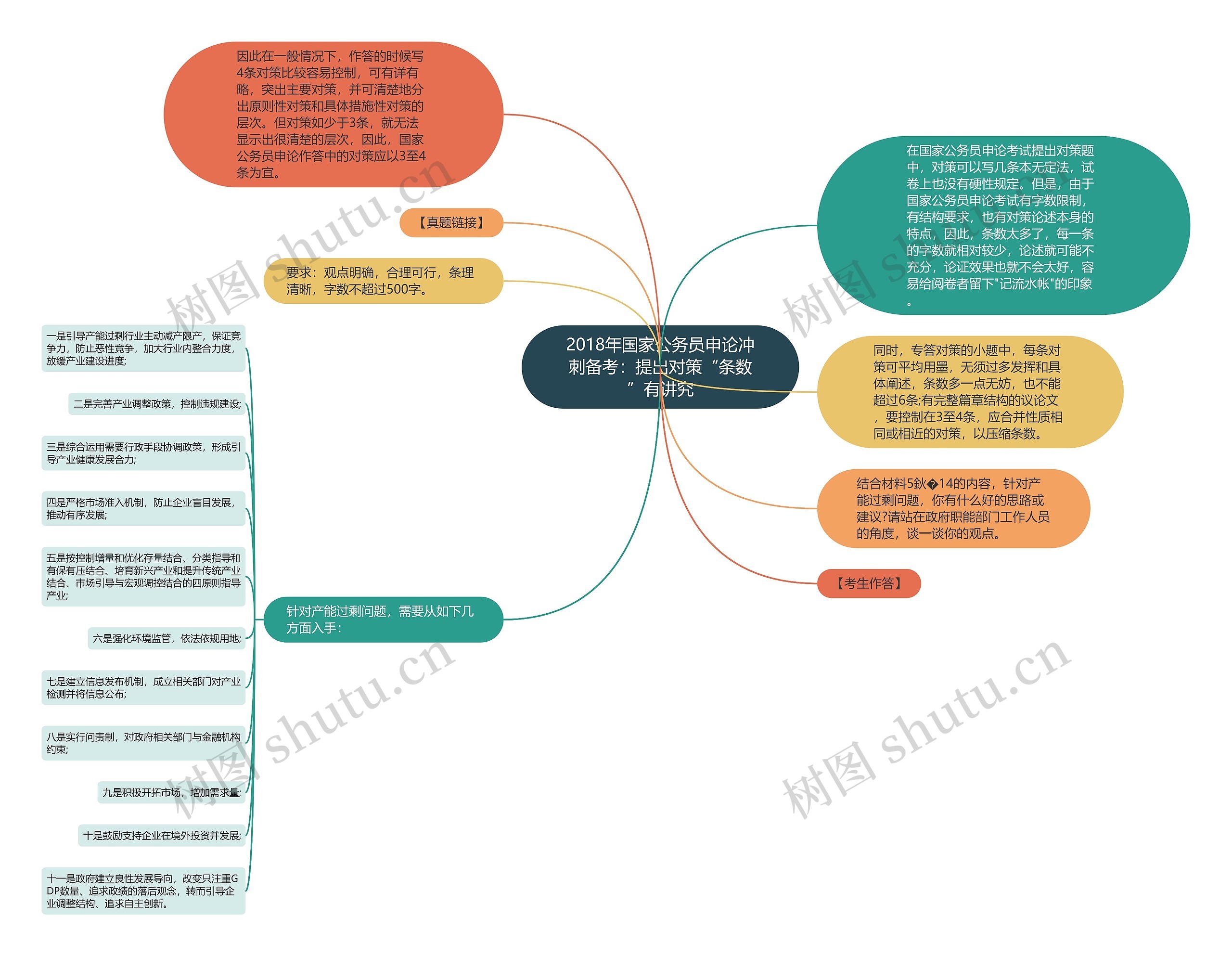 2018年国家公务员申论冲刺备考：提出对策“条数”有讲究思维导图