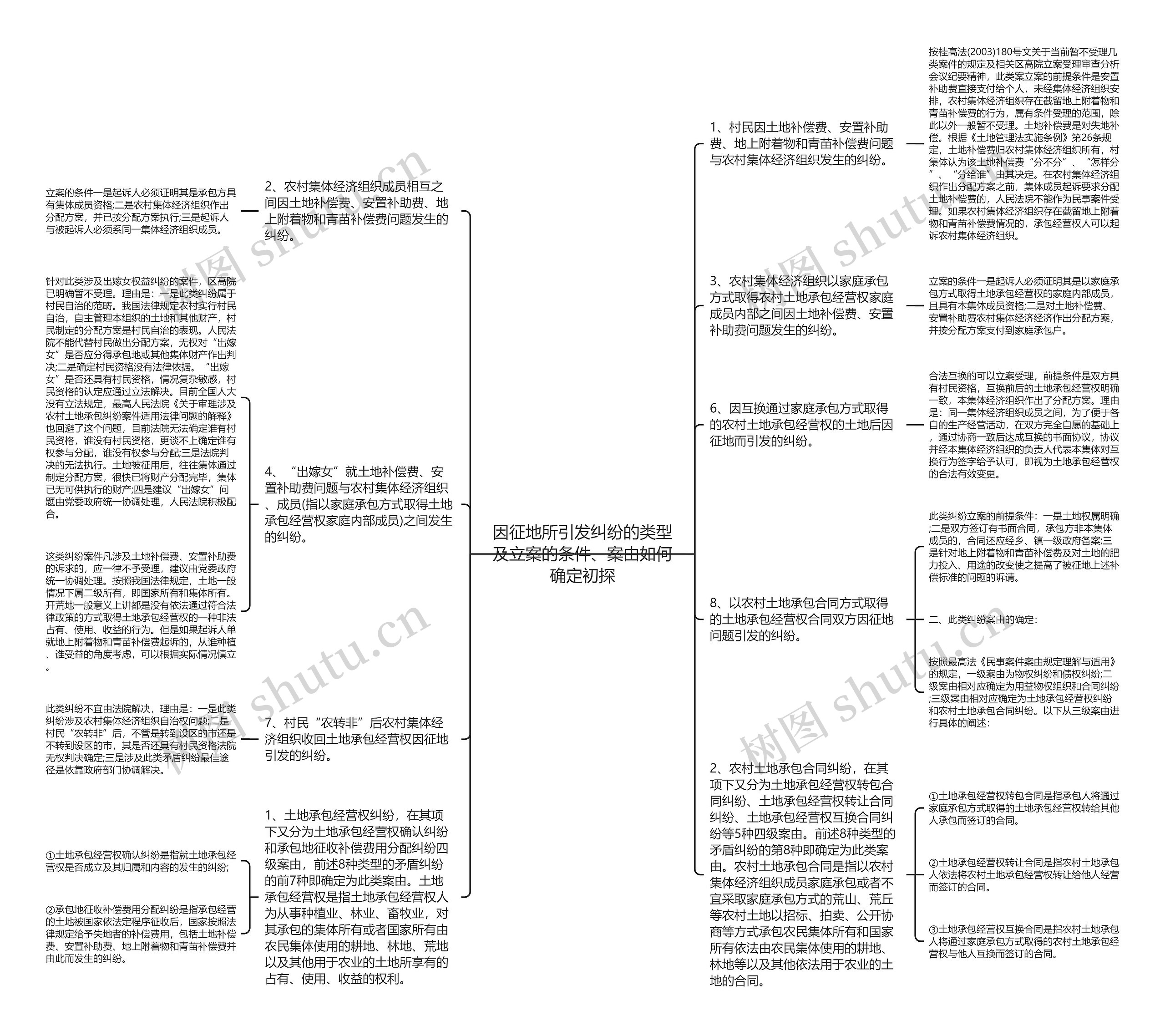 因征地所引发纠纷的类型及立案的条件、案由如何确定初探