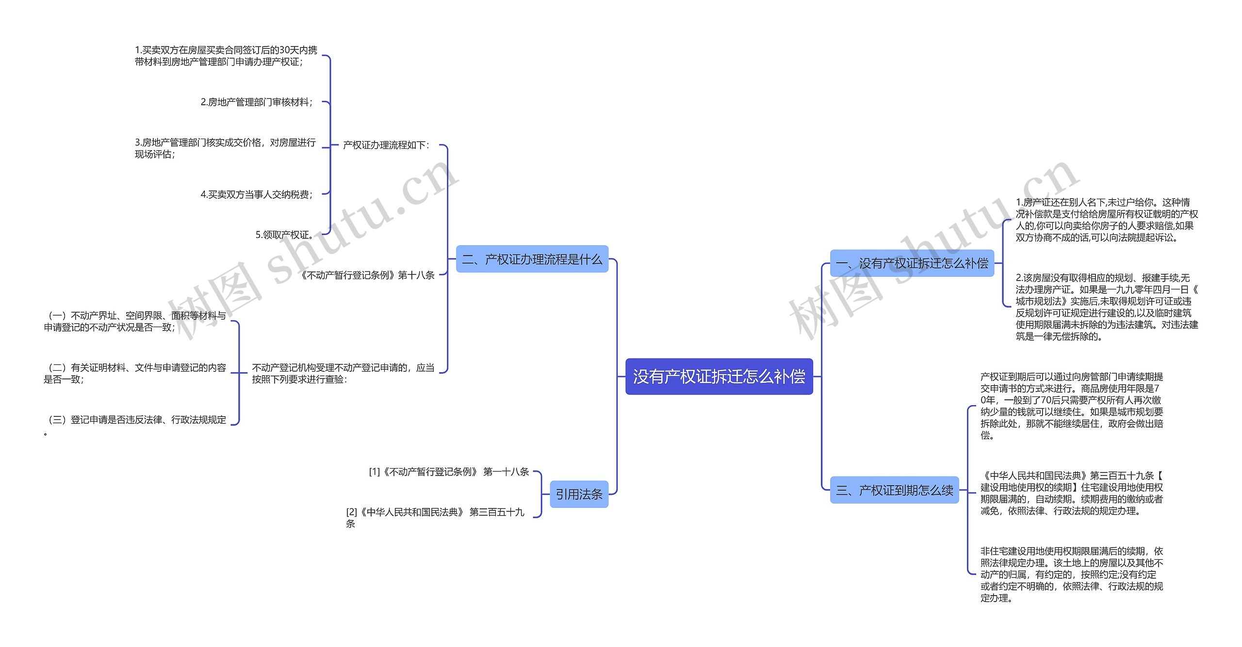 没有产权证拆迁怎么补偿思维导图