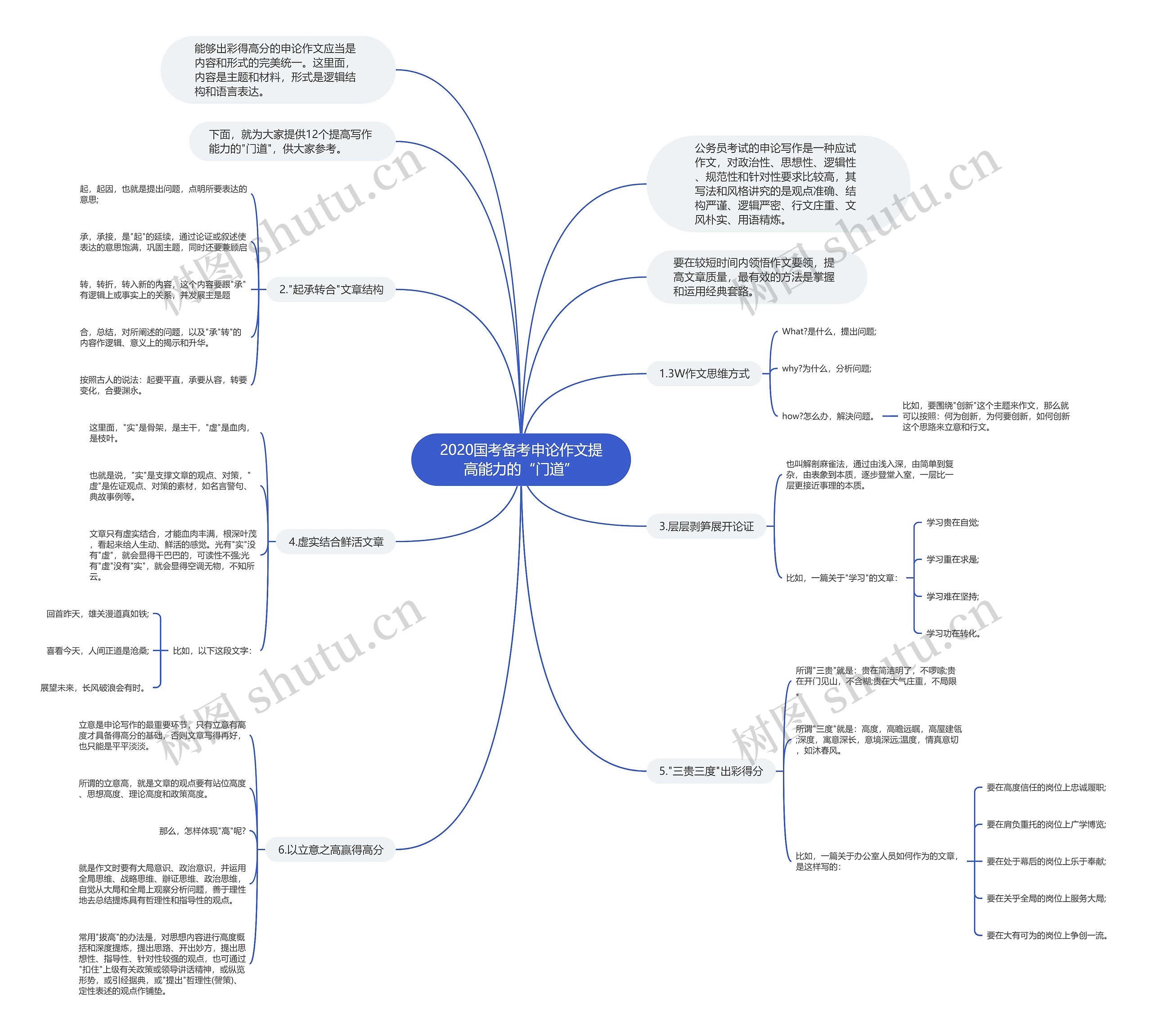 2020国考备考申论作文提高能力的“门道”思维导图