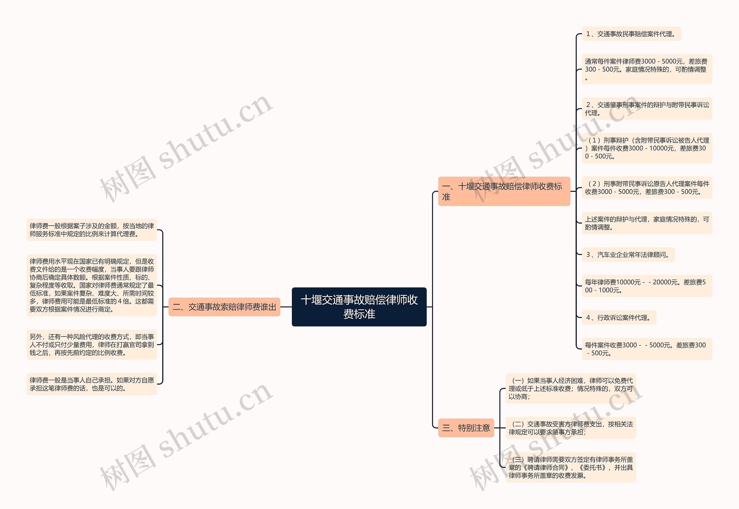 十堰交通事故赔偿律师收费标准思维导图