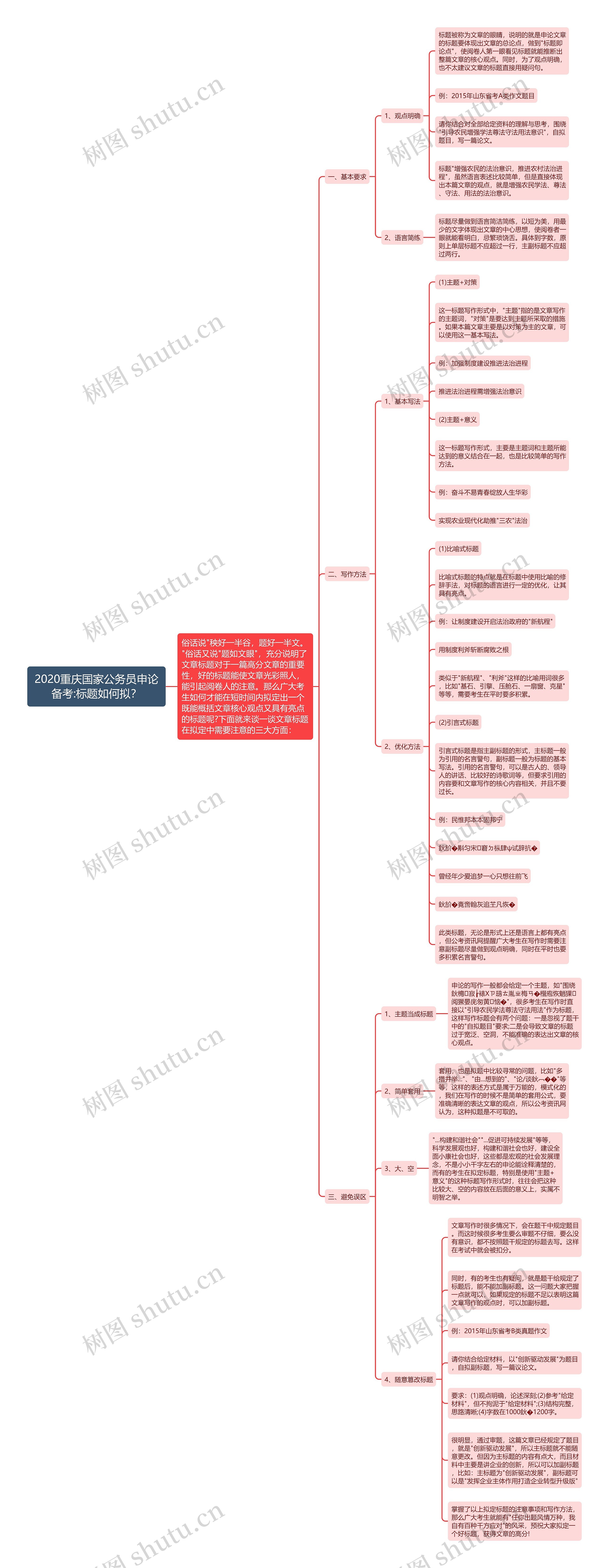 2020重庆国家公务员申论备考:标题如何拟？思维导图