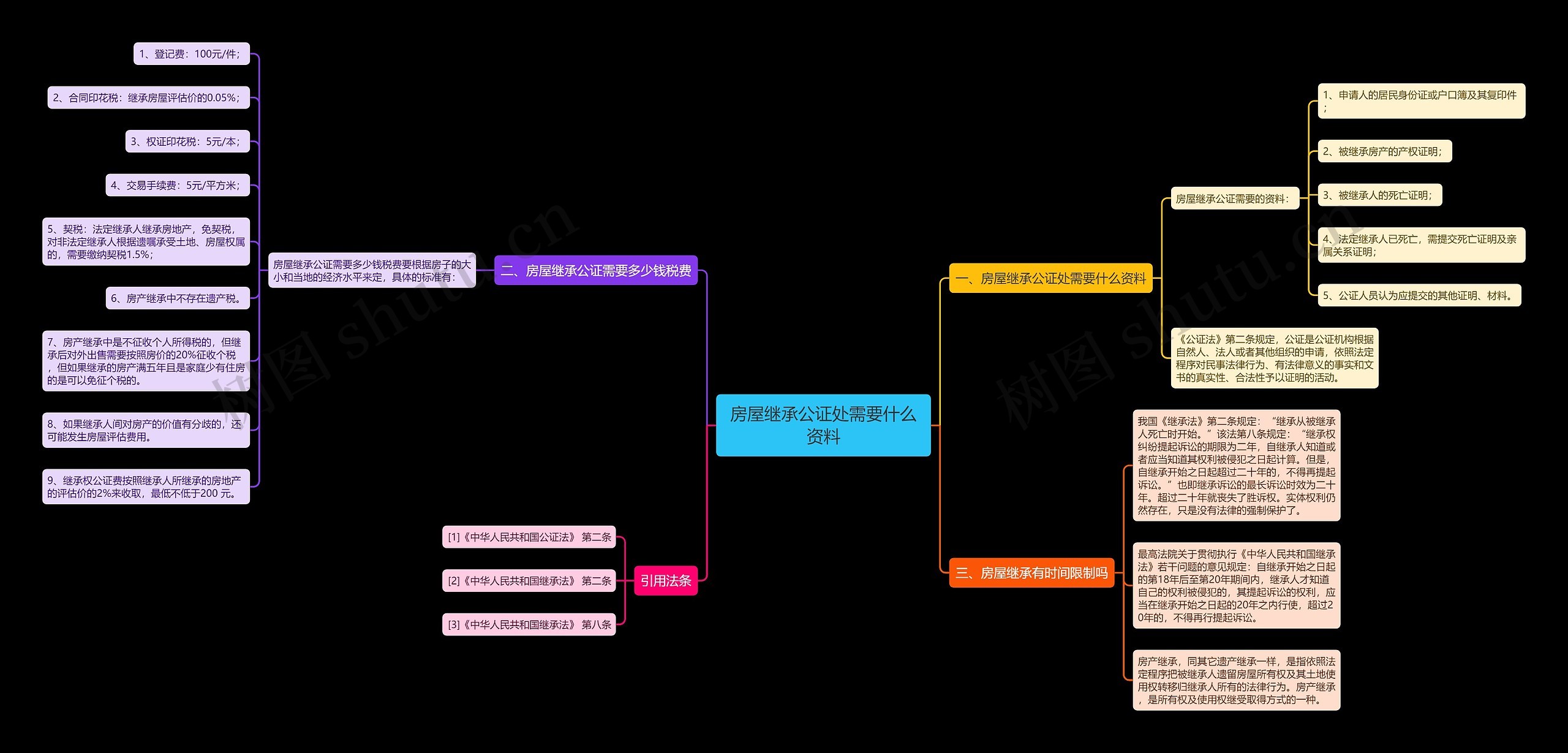 房屋继承公证处需要什么资料思维导图