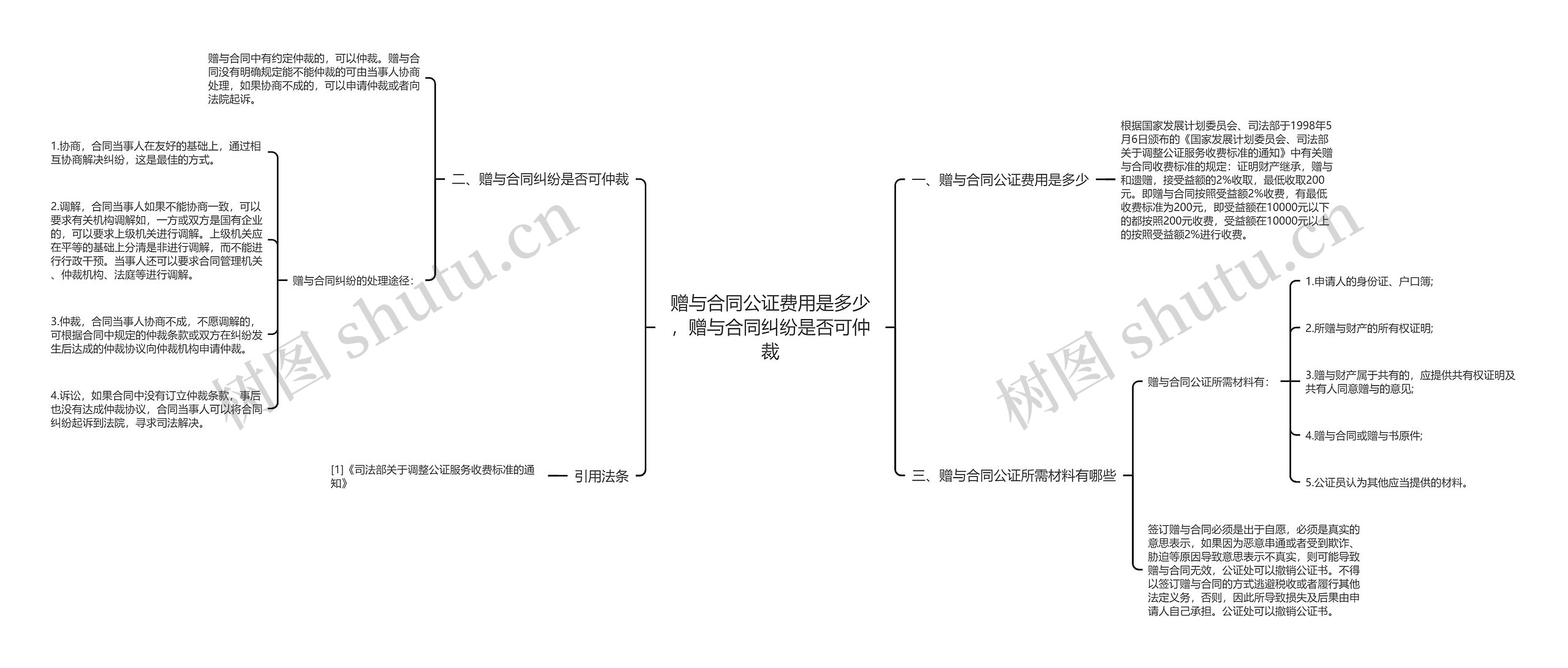 赠与合同公证费用是多少，赠与合同纠纷是否可仲裁思维导图