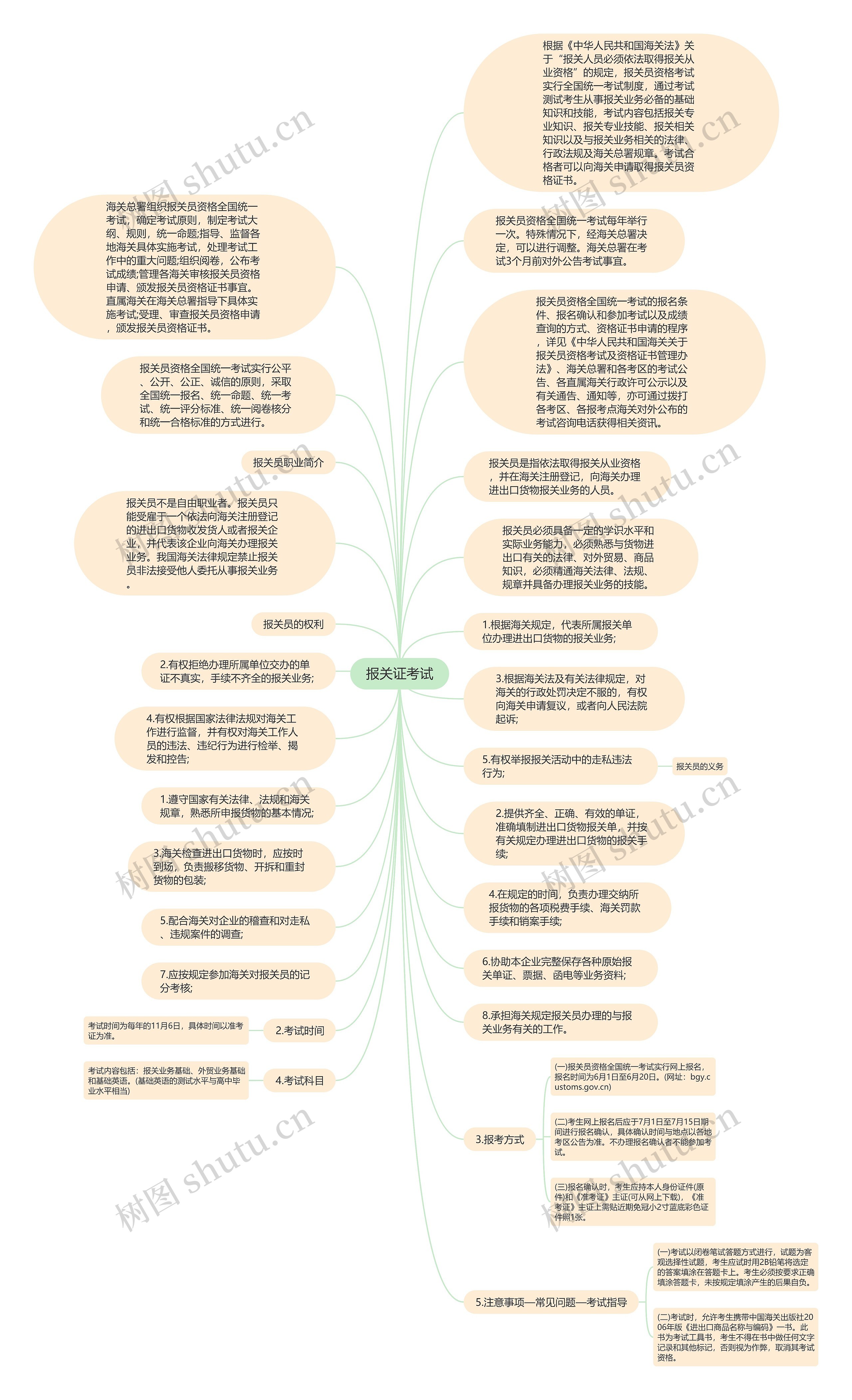 报关证考试思维导图