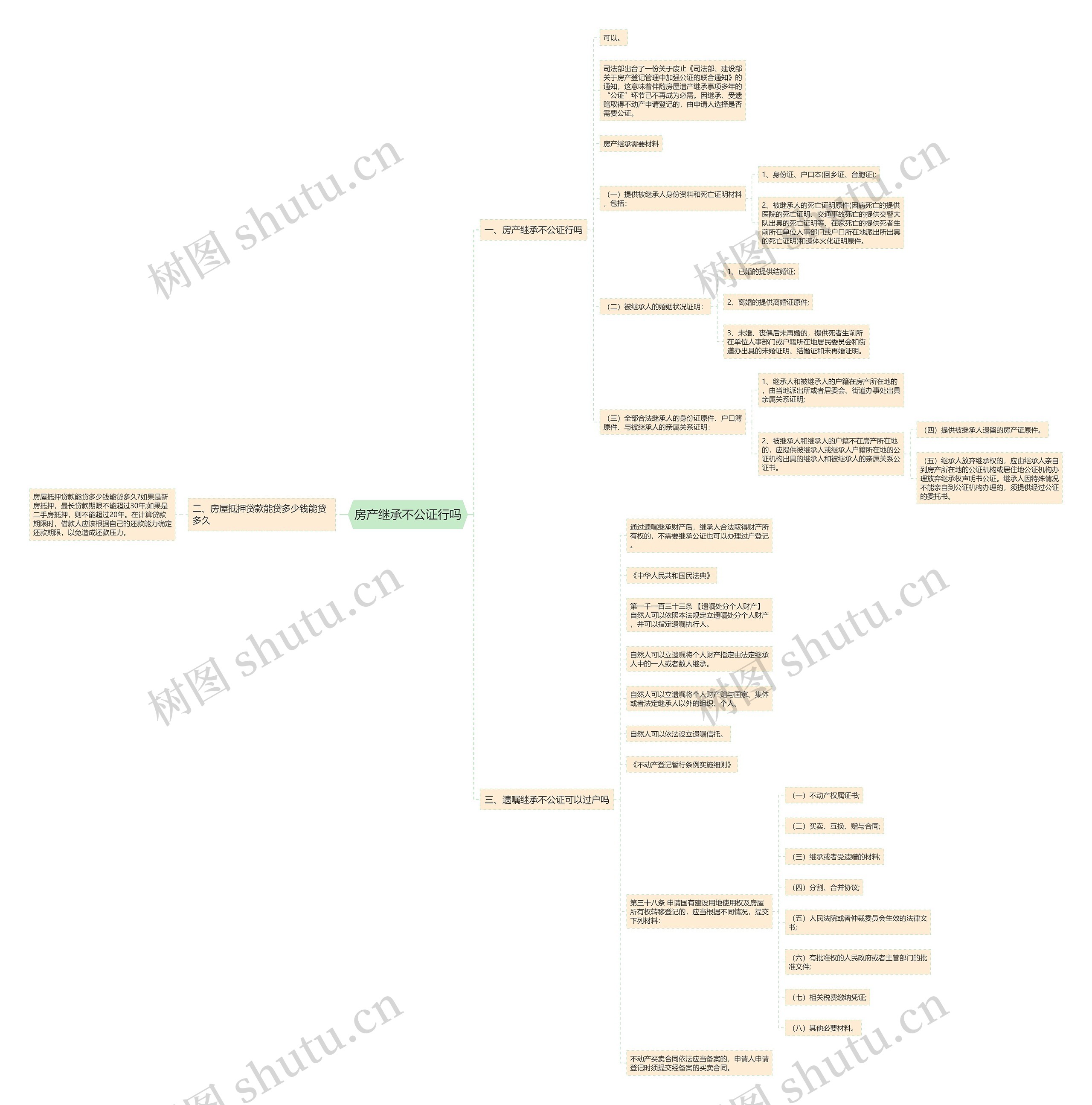 房产继承不公证行吗思维导图