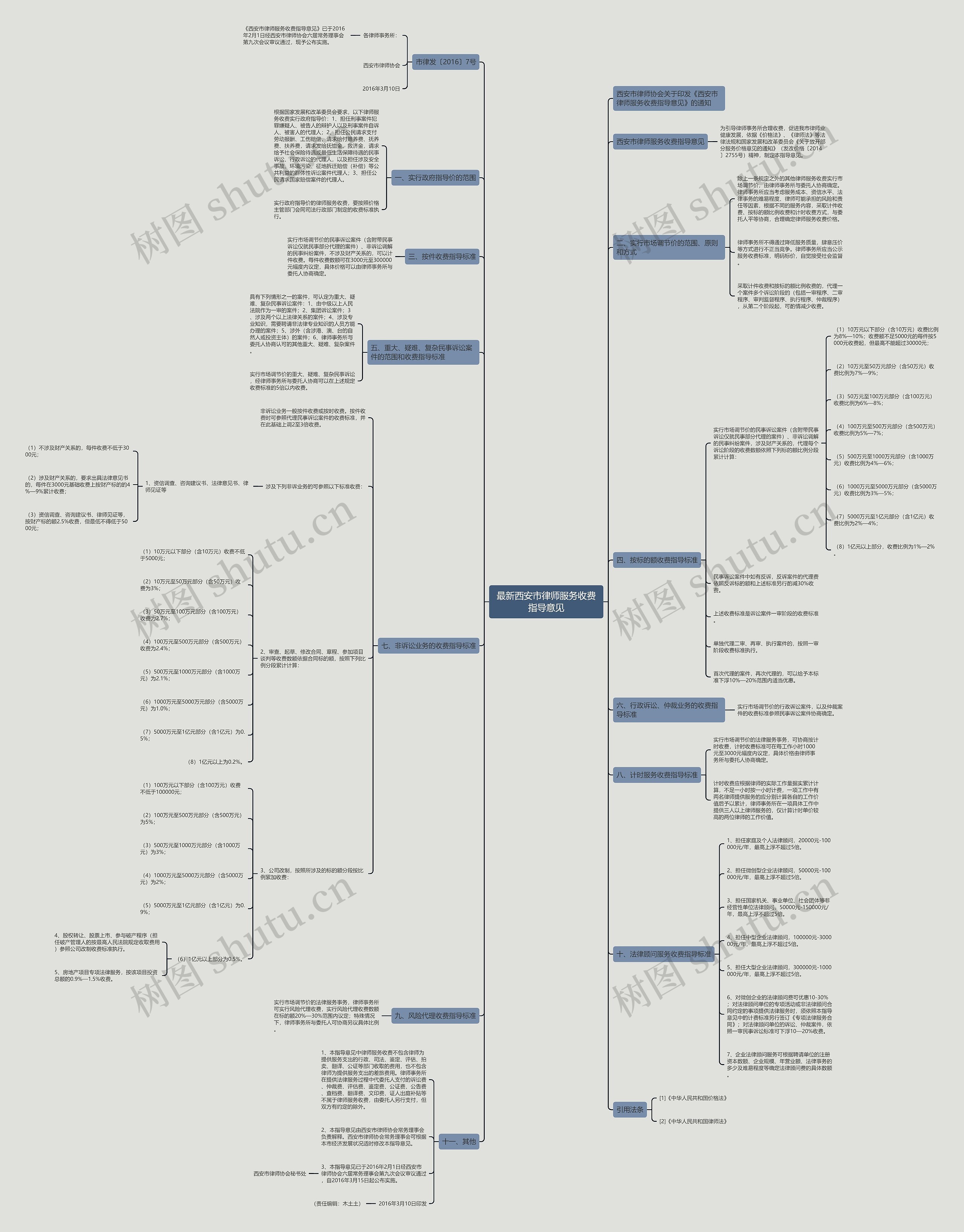 最新西安市律师服务收费指导意见思维导图