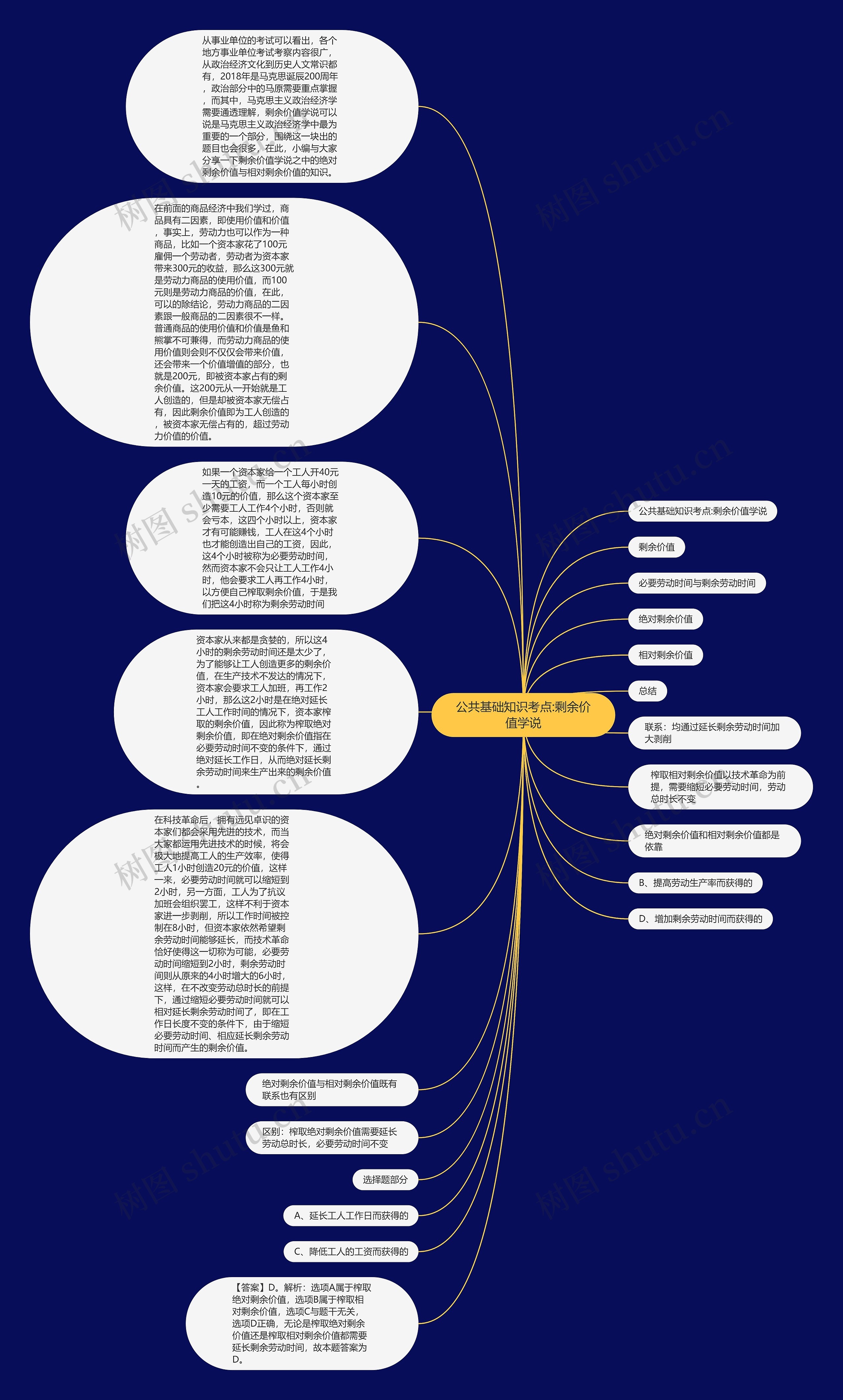 公共基础知识考点:剩余价值学说思维导图