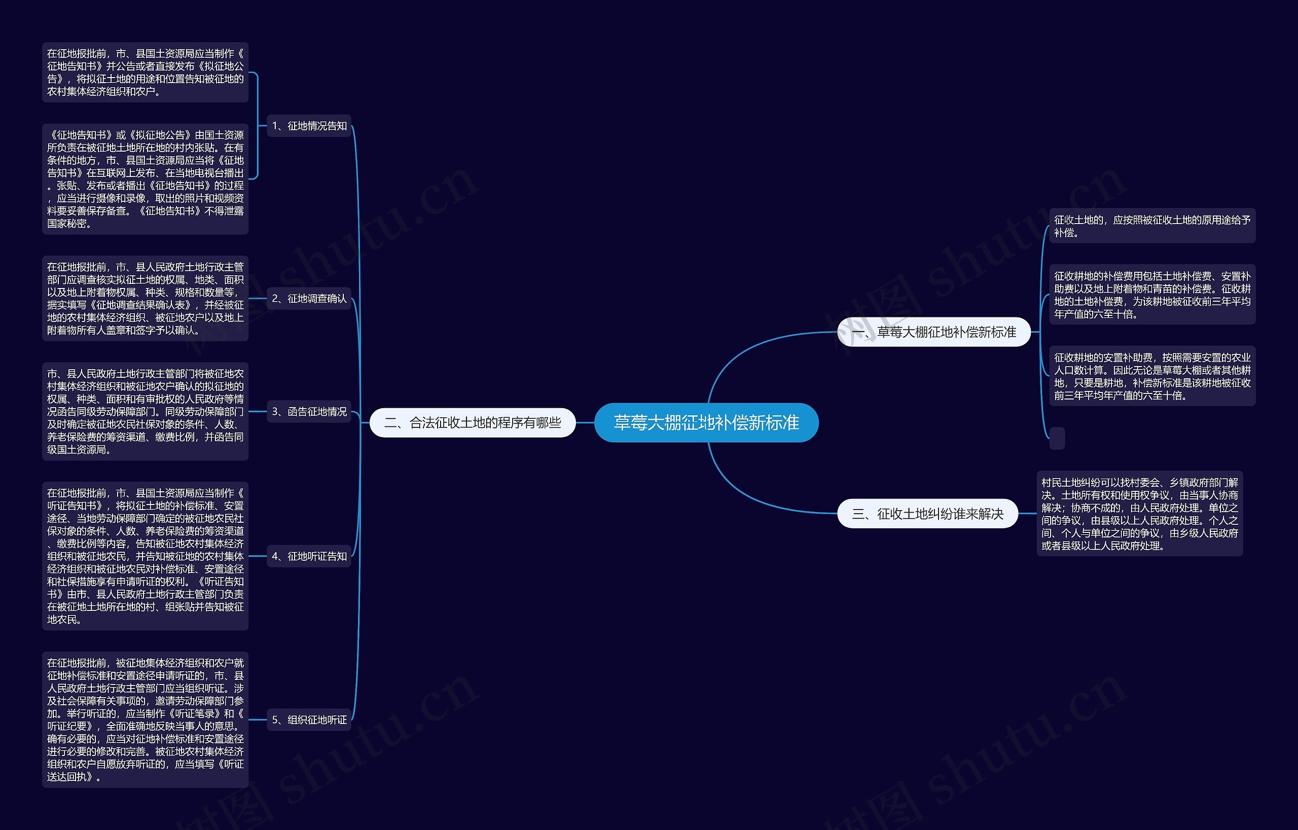 草莓大棚征地补偿新标准思维导图