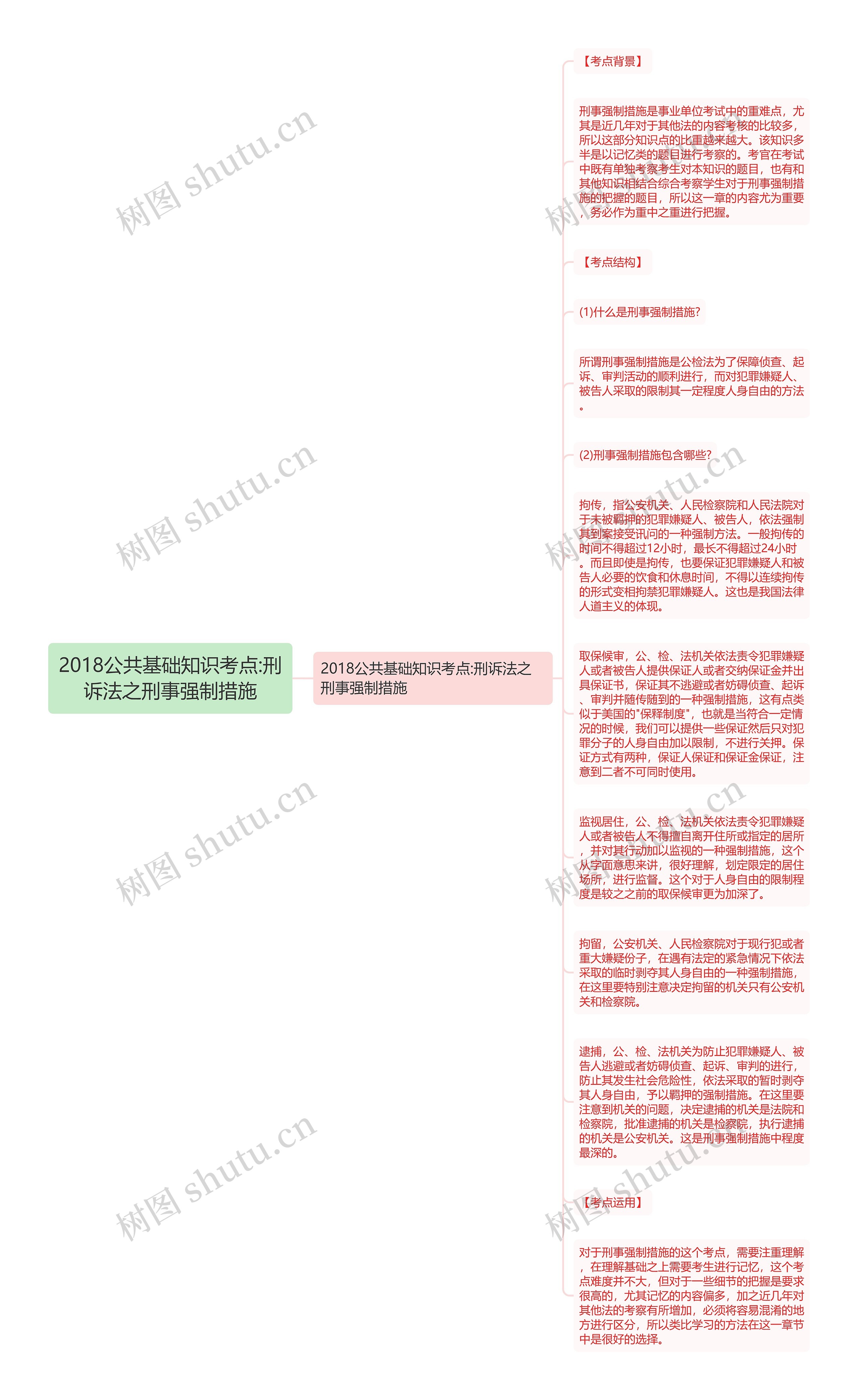 2018公共基础知识考点:刑诉法之刑事强制措施思维导图