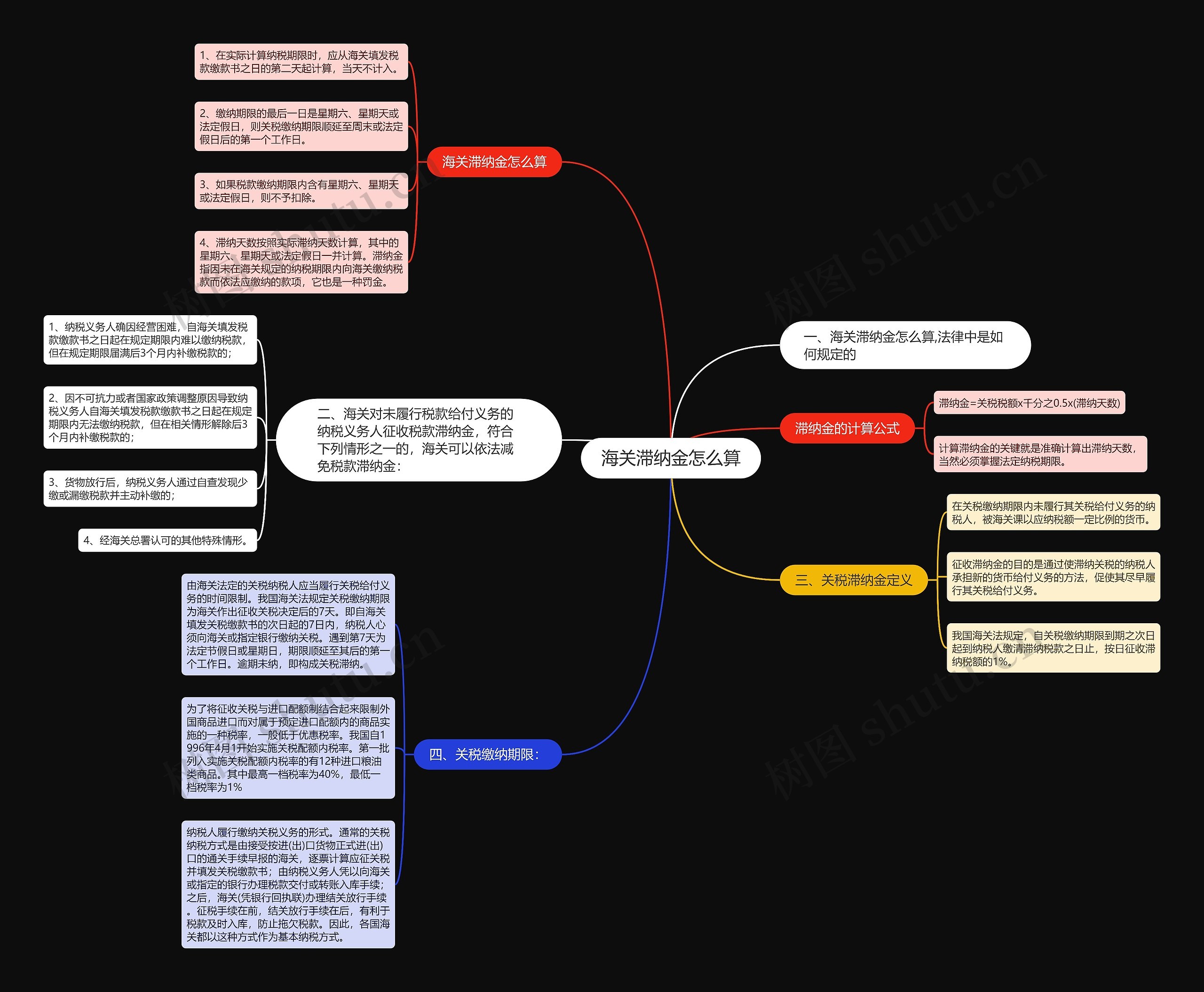 海关滞纳金怎么算思维导图