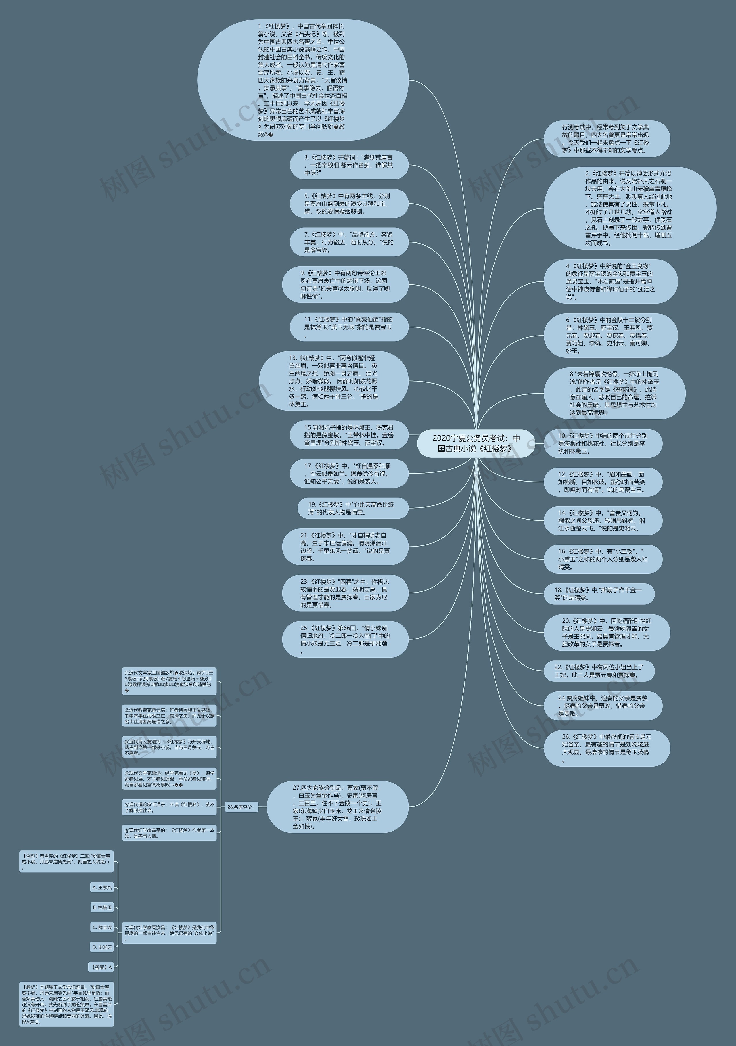 2020宁夏公务员考试：中国古典小说《红楼梦》思维导图