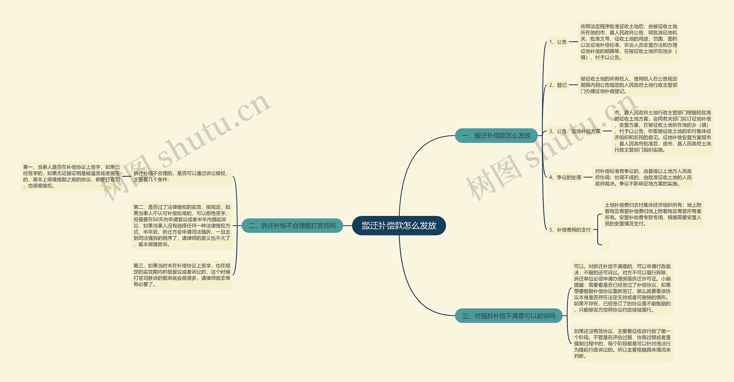搬迁补偿款怎么发放思维导图