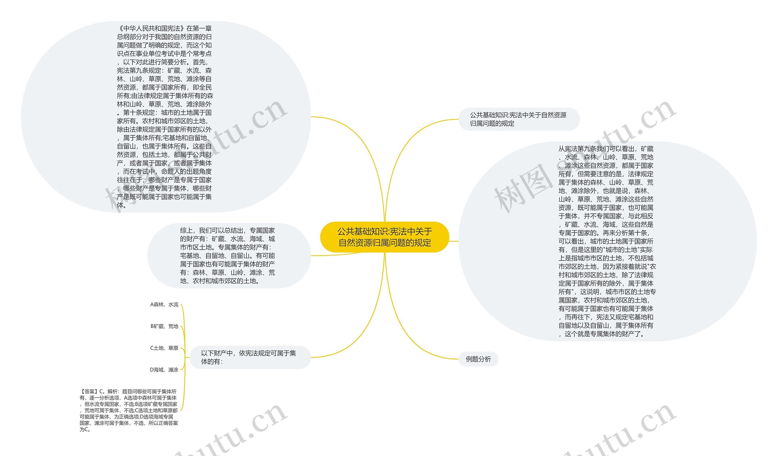 公共基础知识:宪法中关于自然资源归属问题的规定思维导图