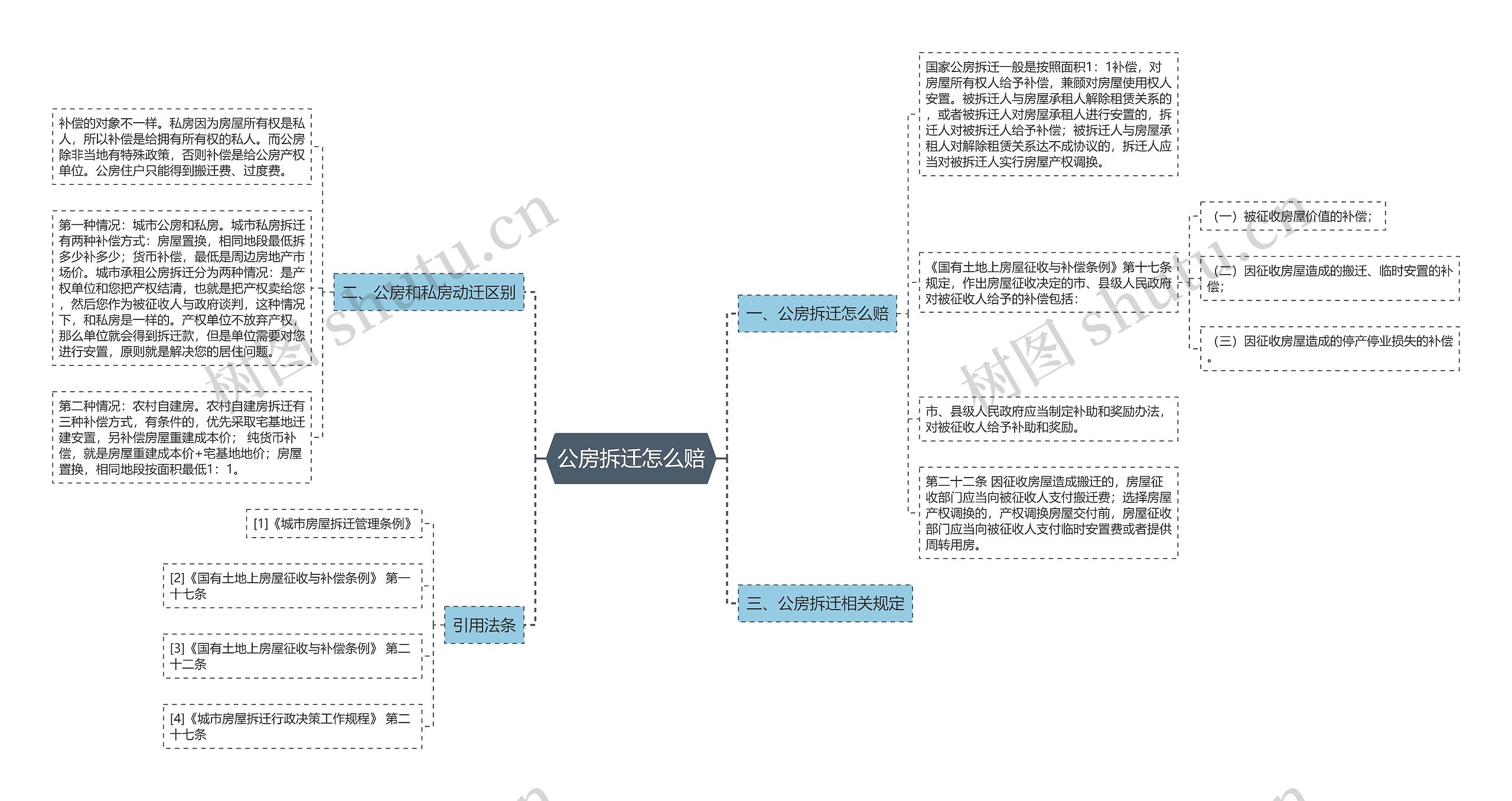 公房拆迁怎么赔思维导图