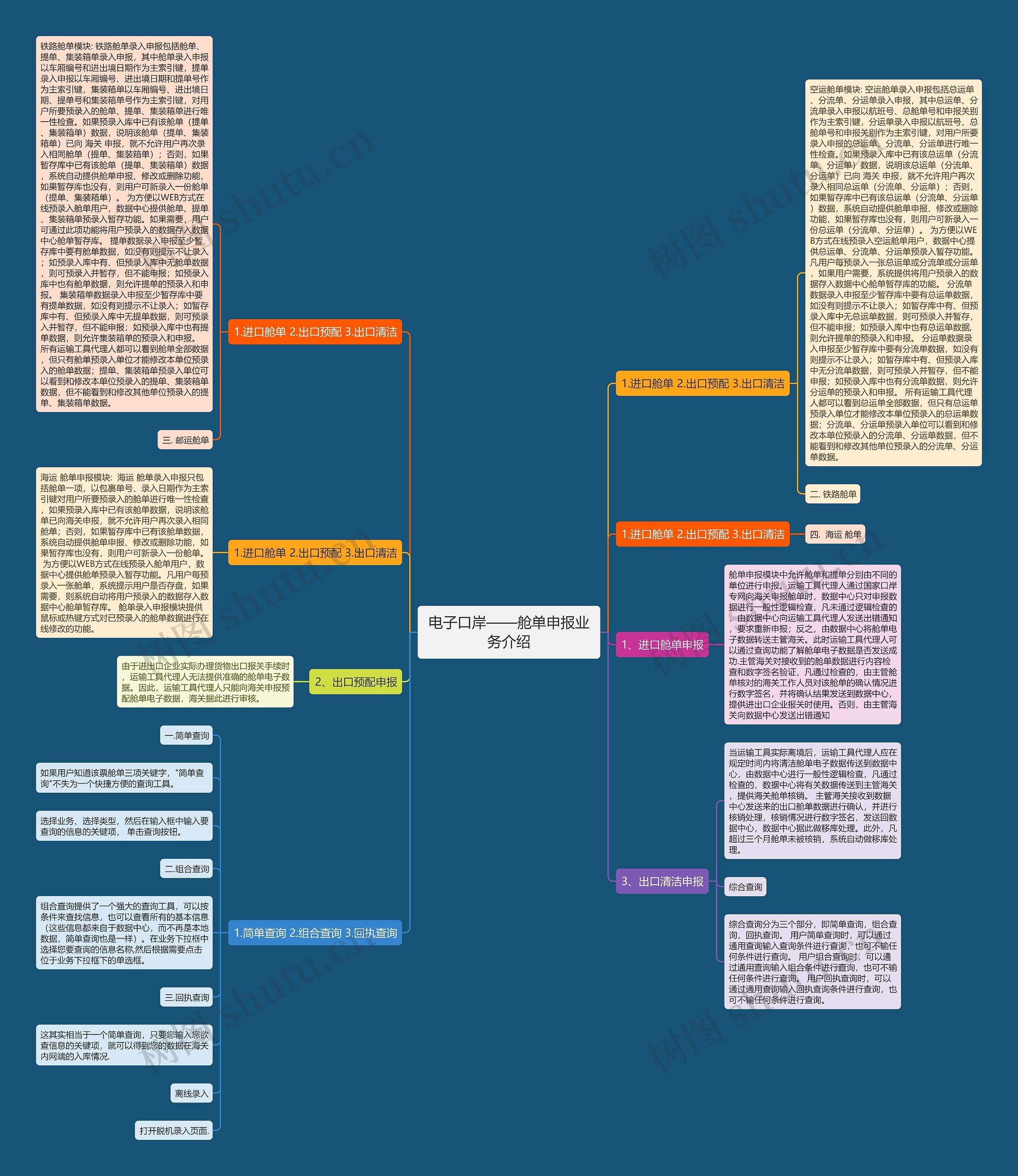电子口岸——舱单申报业务介绍思维导图