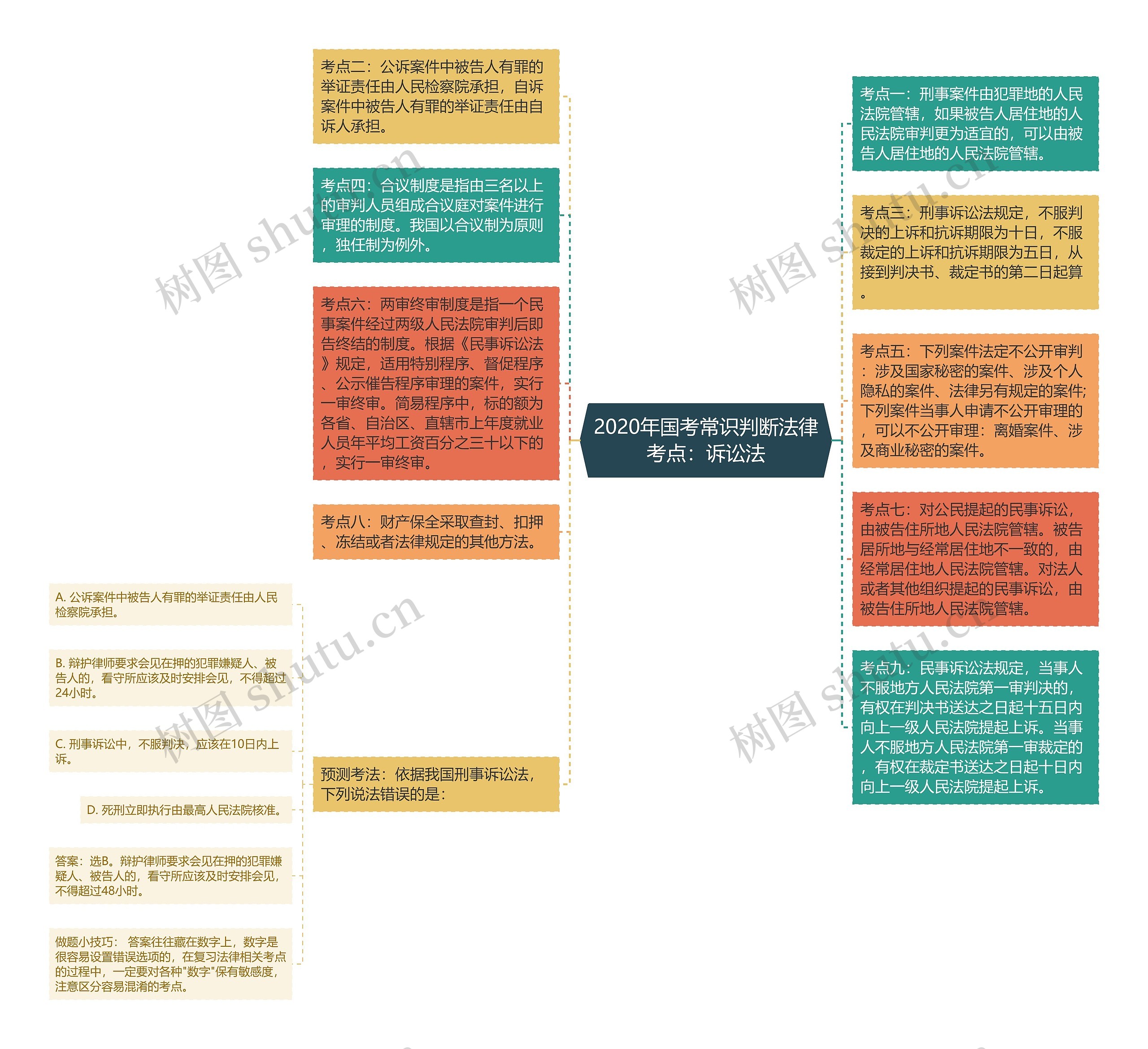 2020年国考常识判断法律考点：诉讼法