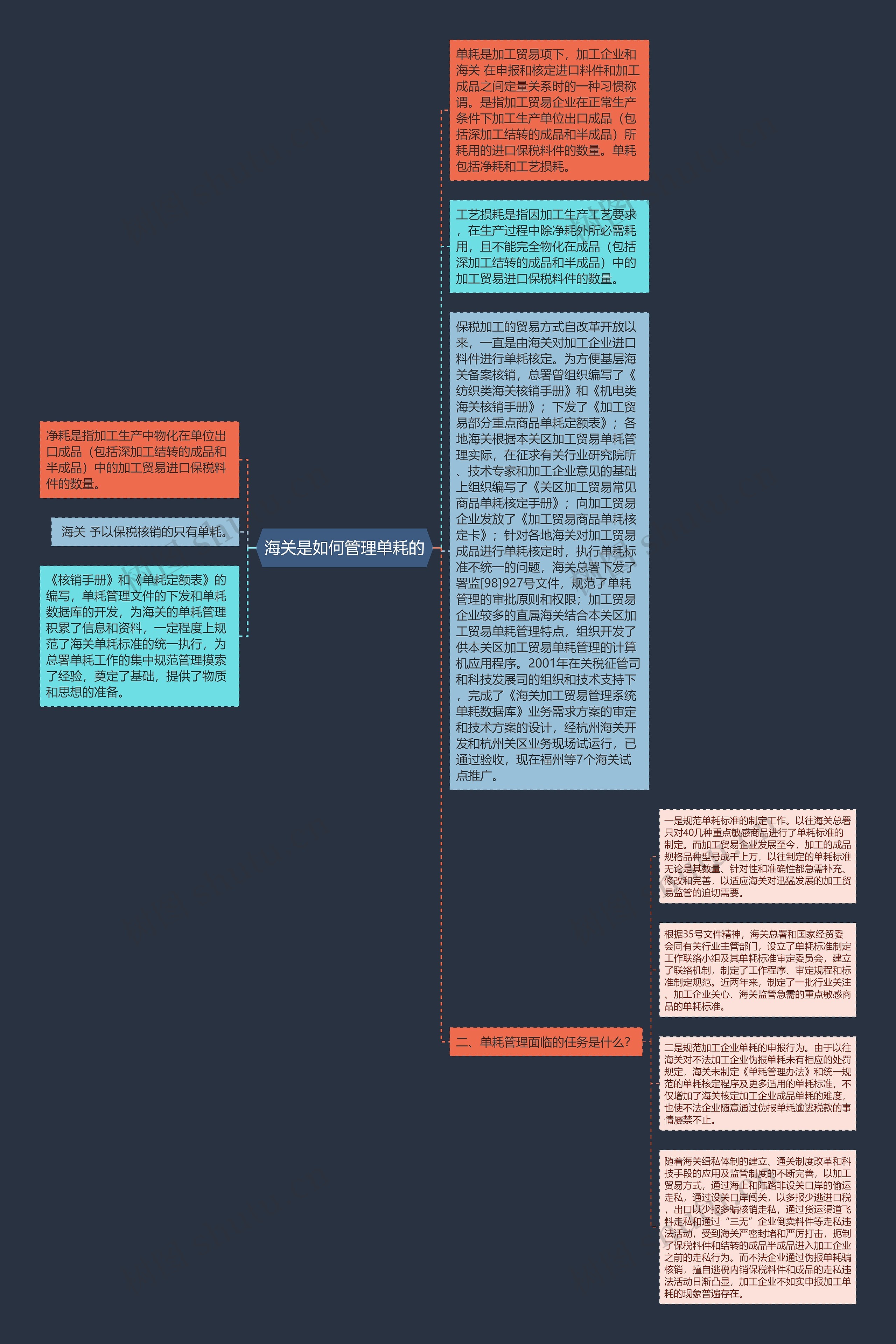 海关是如何管理单耗的