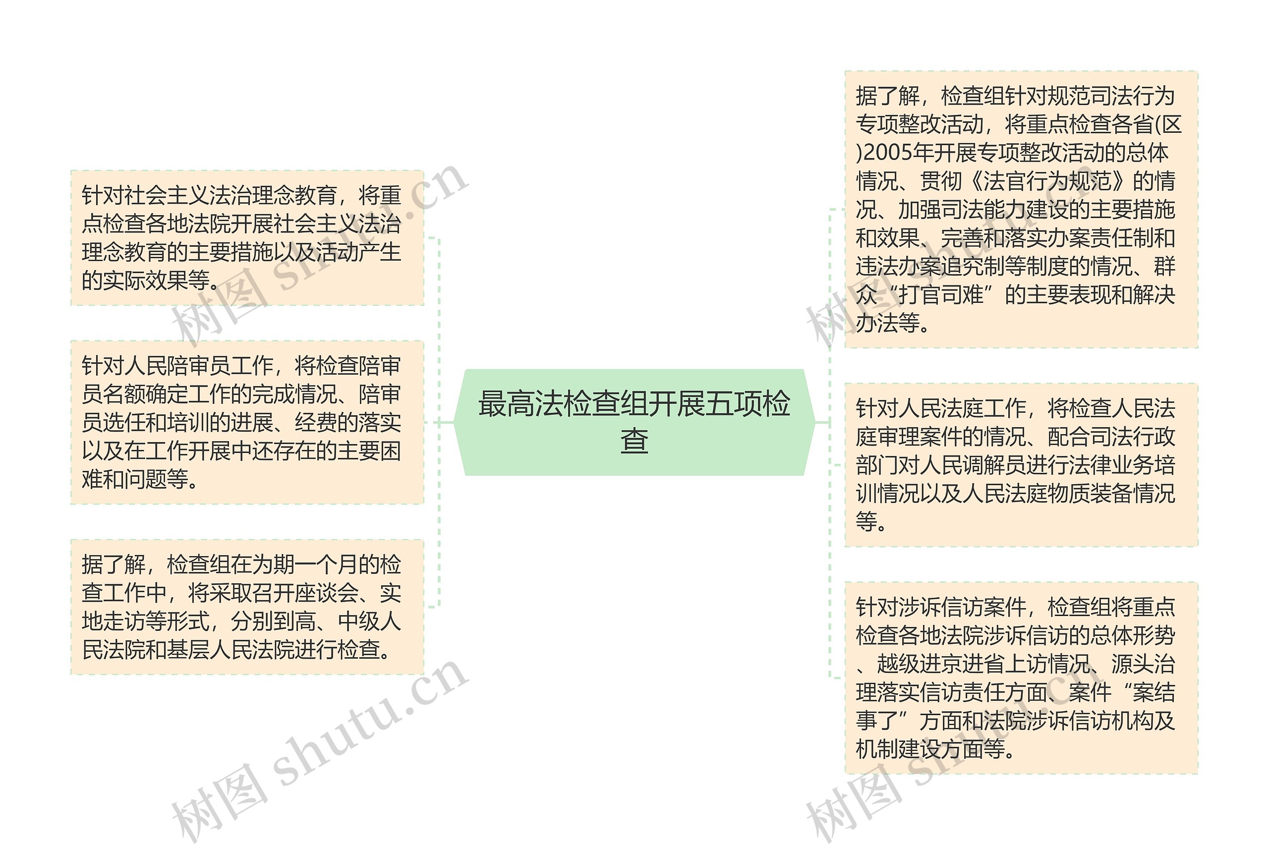 最高法检查组开展五项检查 最高法检查组开展五项检查