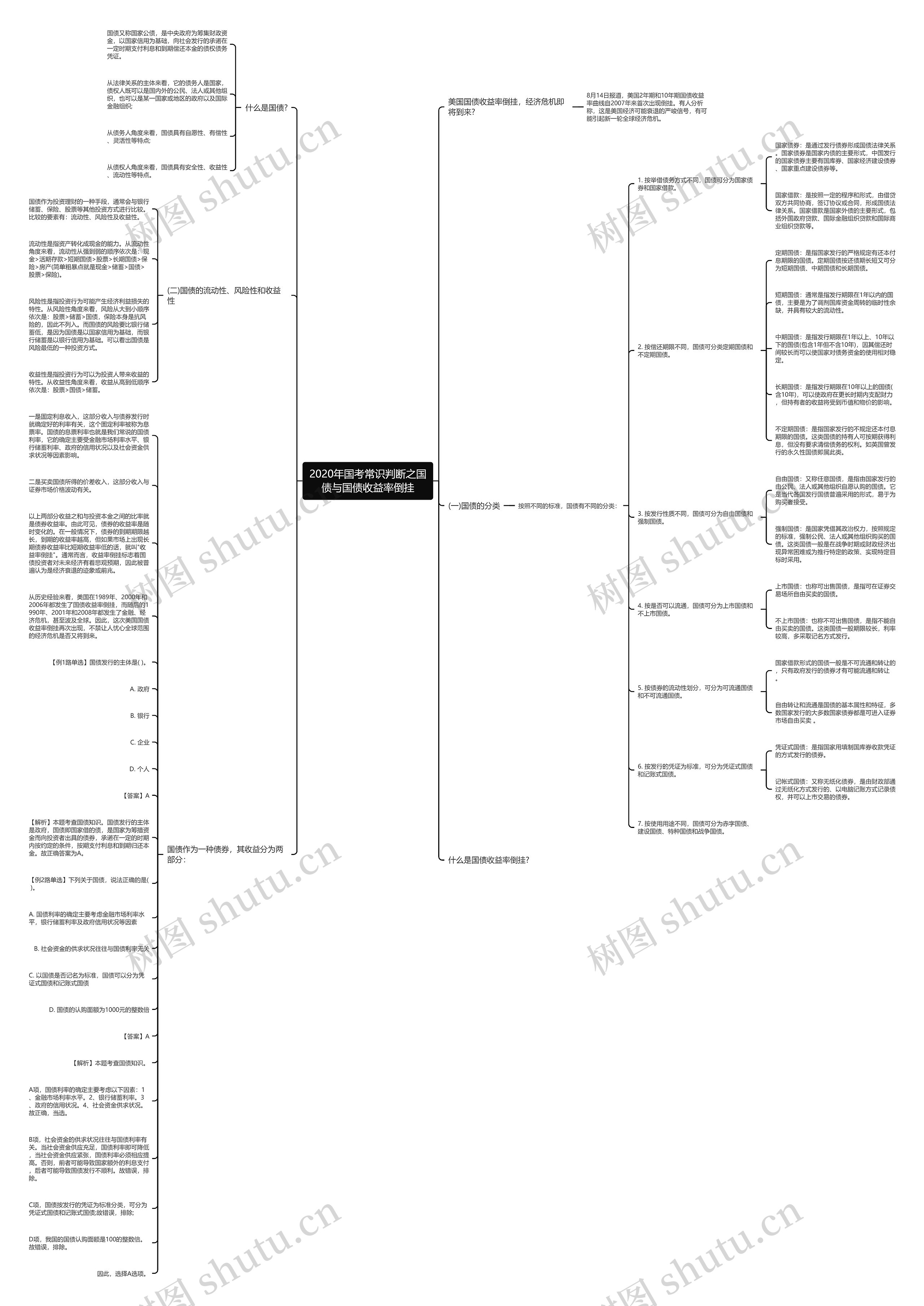 2020年国考常识判断之国债与国债收益率倒挂思维导图