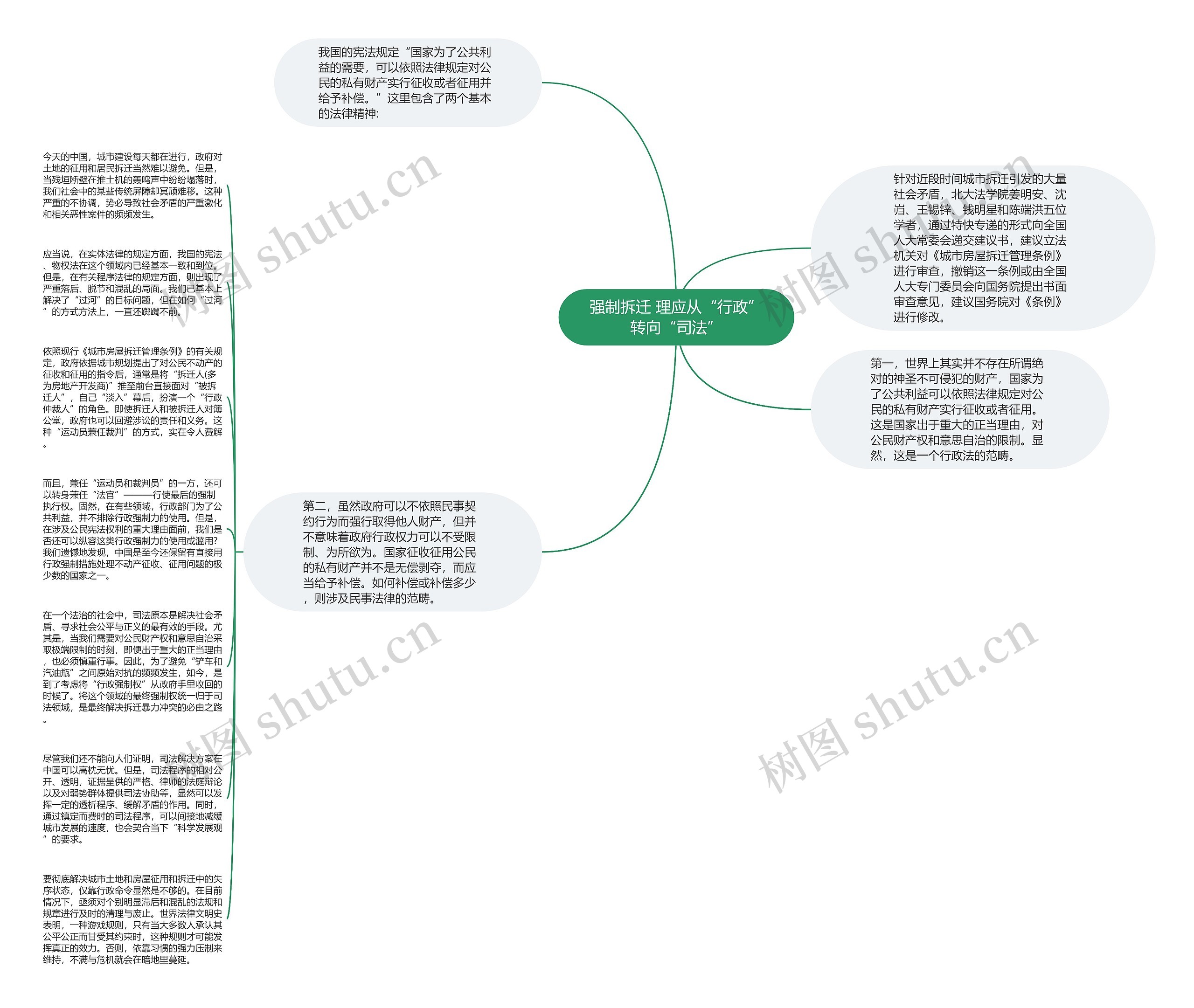 强制拆迁 理应从“行政”转向“司法”思维导图