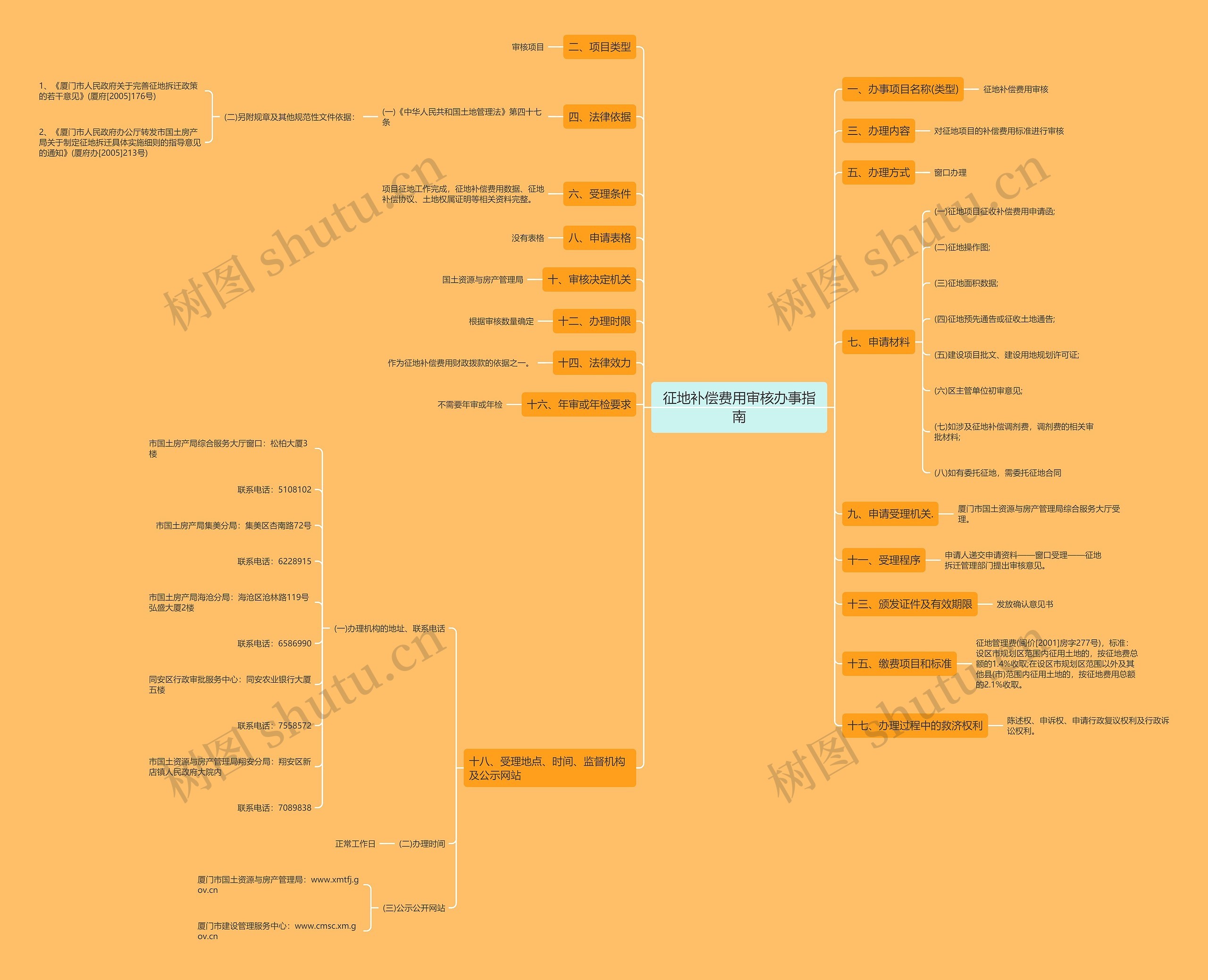 征地补偿费用审核办事指南思维导图