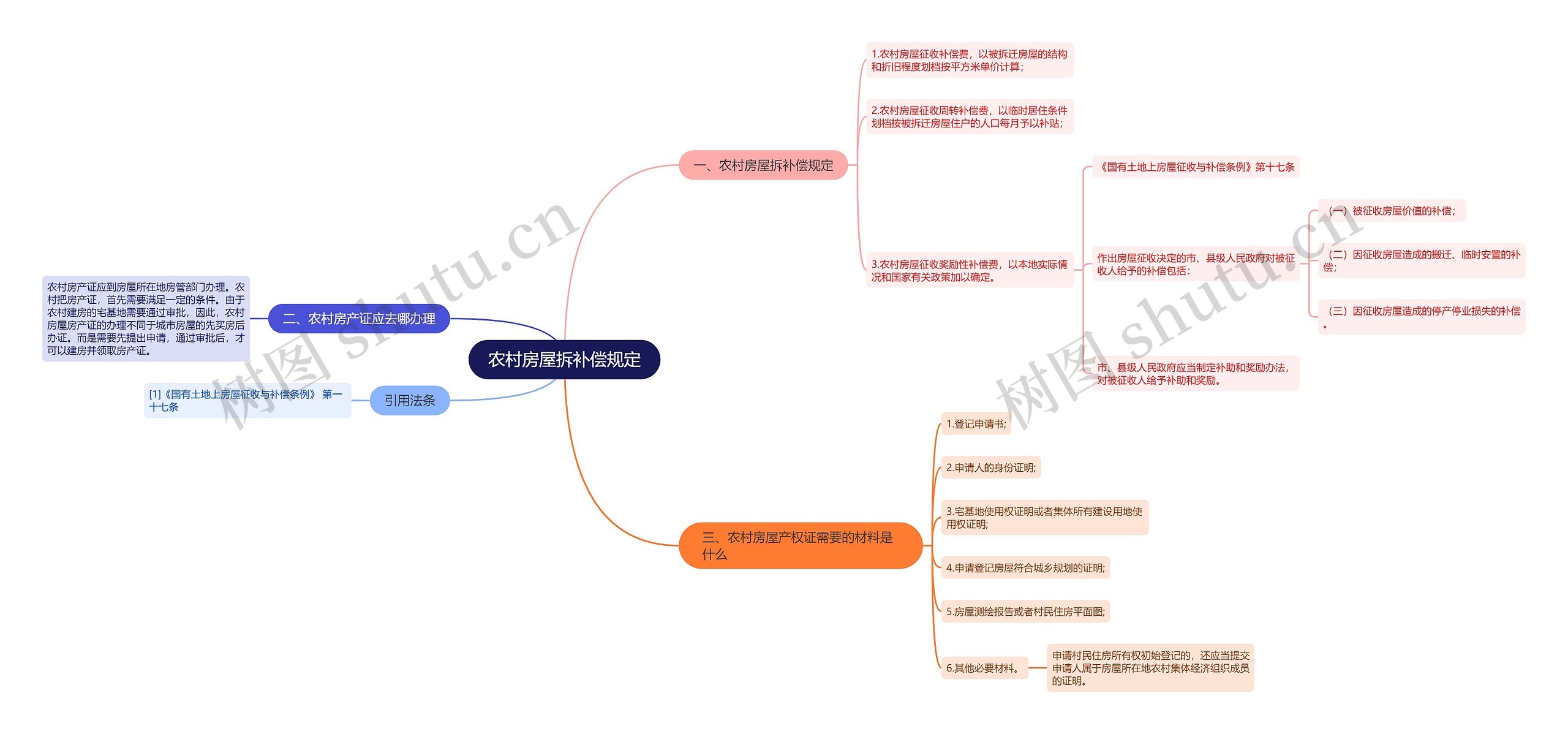 农村房屋拆补偿规定思维导图