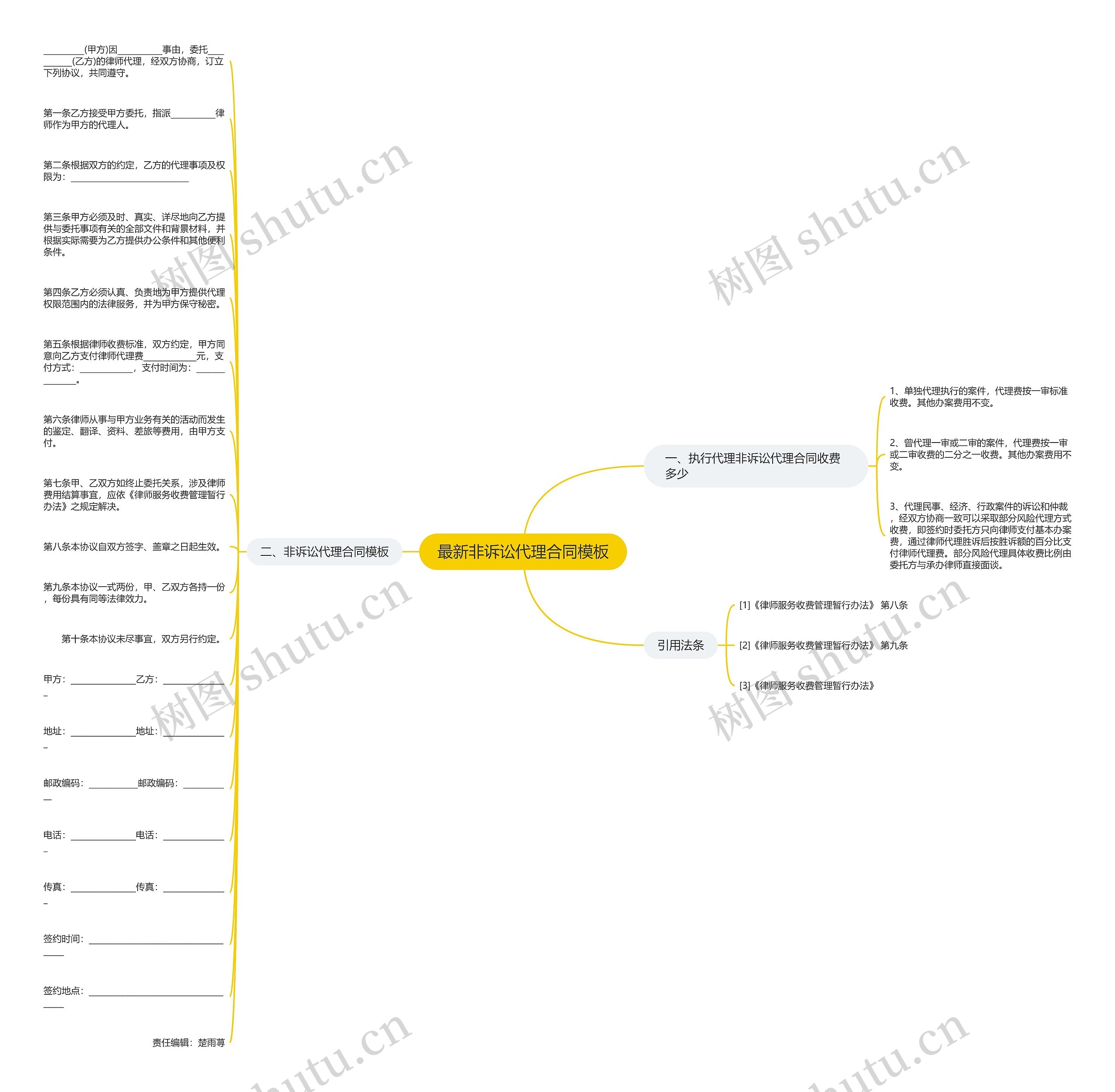 最新非诉讼代理合同思维导图