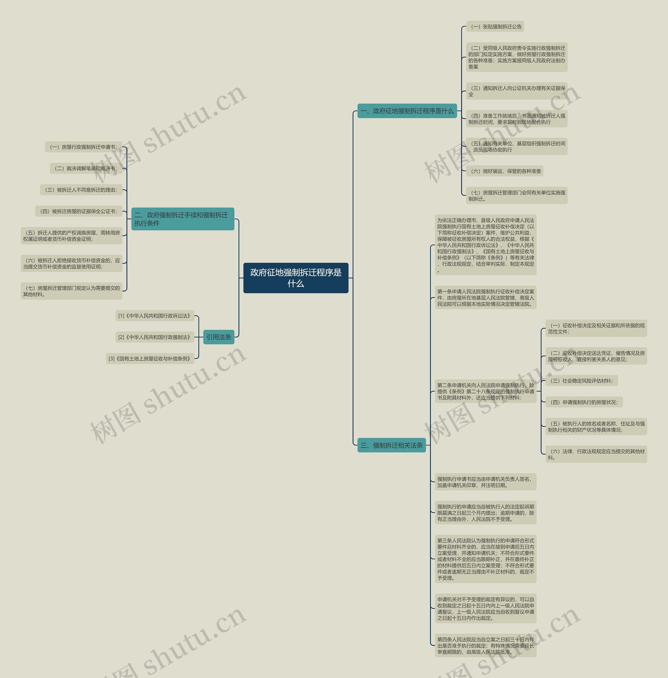政府征地强制拆迁程序是什么思维导图