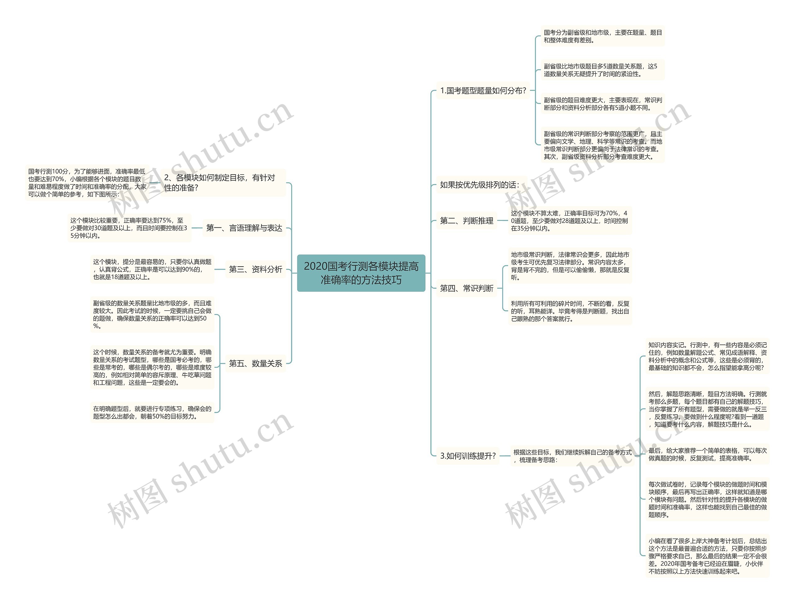 2020国考行测各模块提高准确率的方法技巧思维导图
