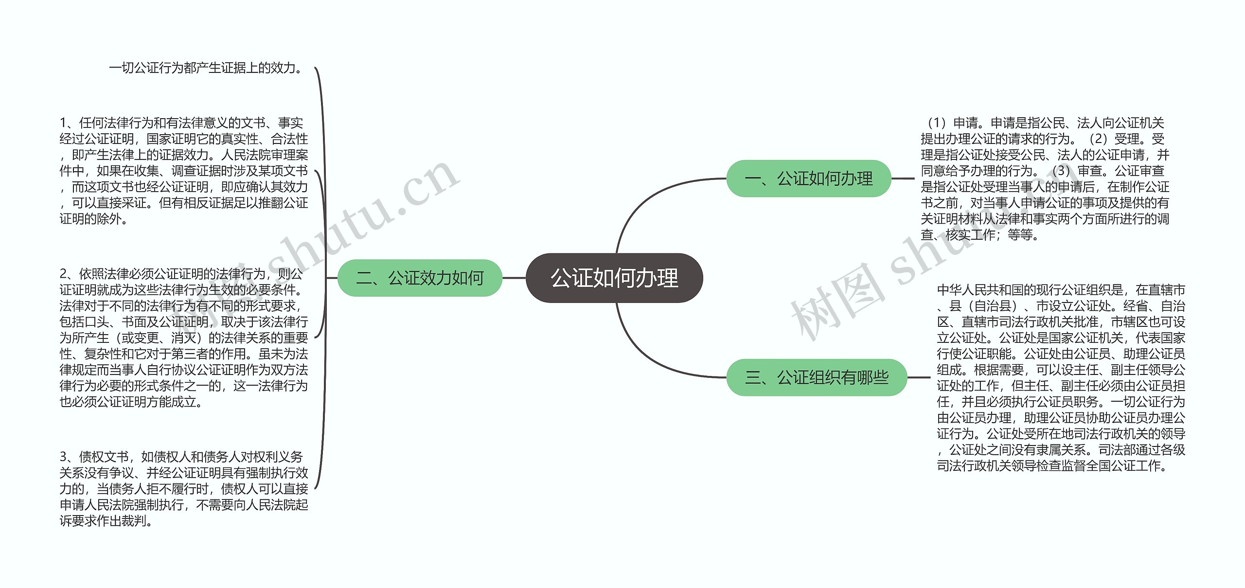 公证如何办理思维导图