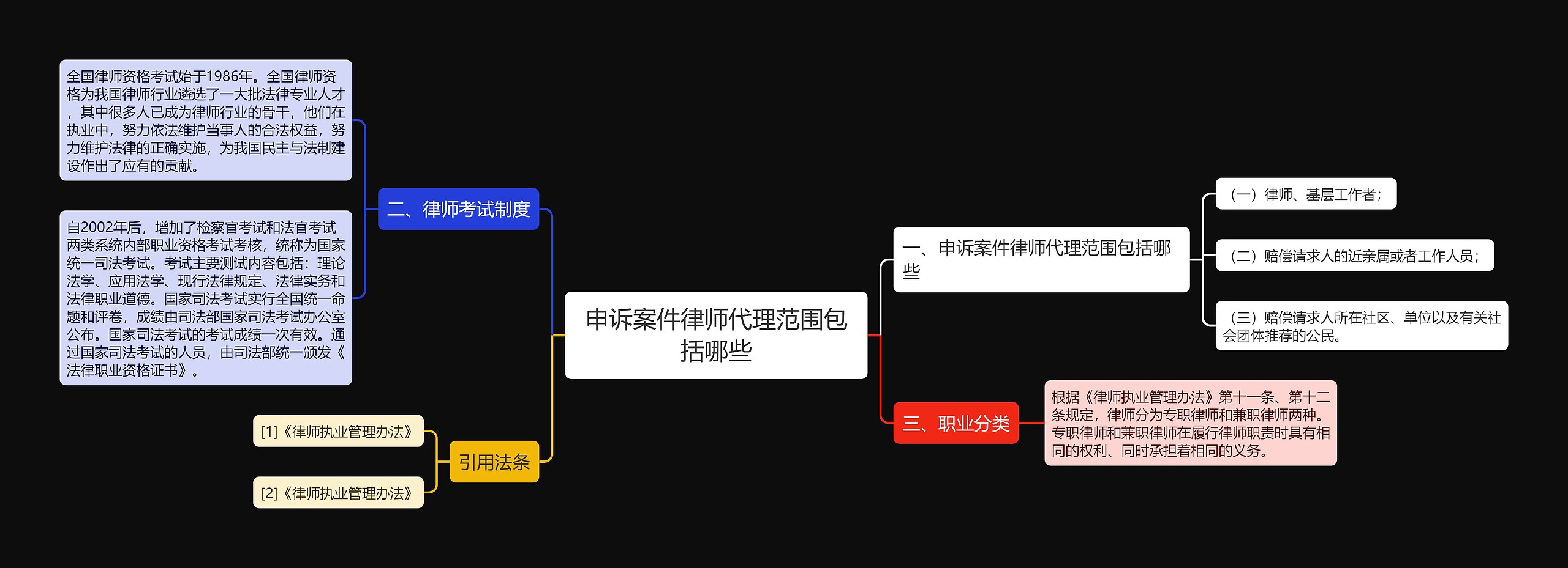 申诉案件律师代理范围包括哪些思维导图