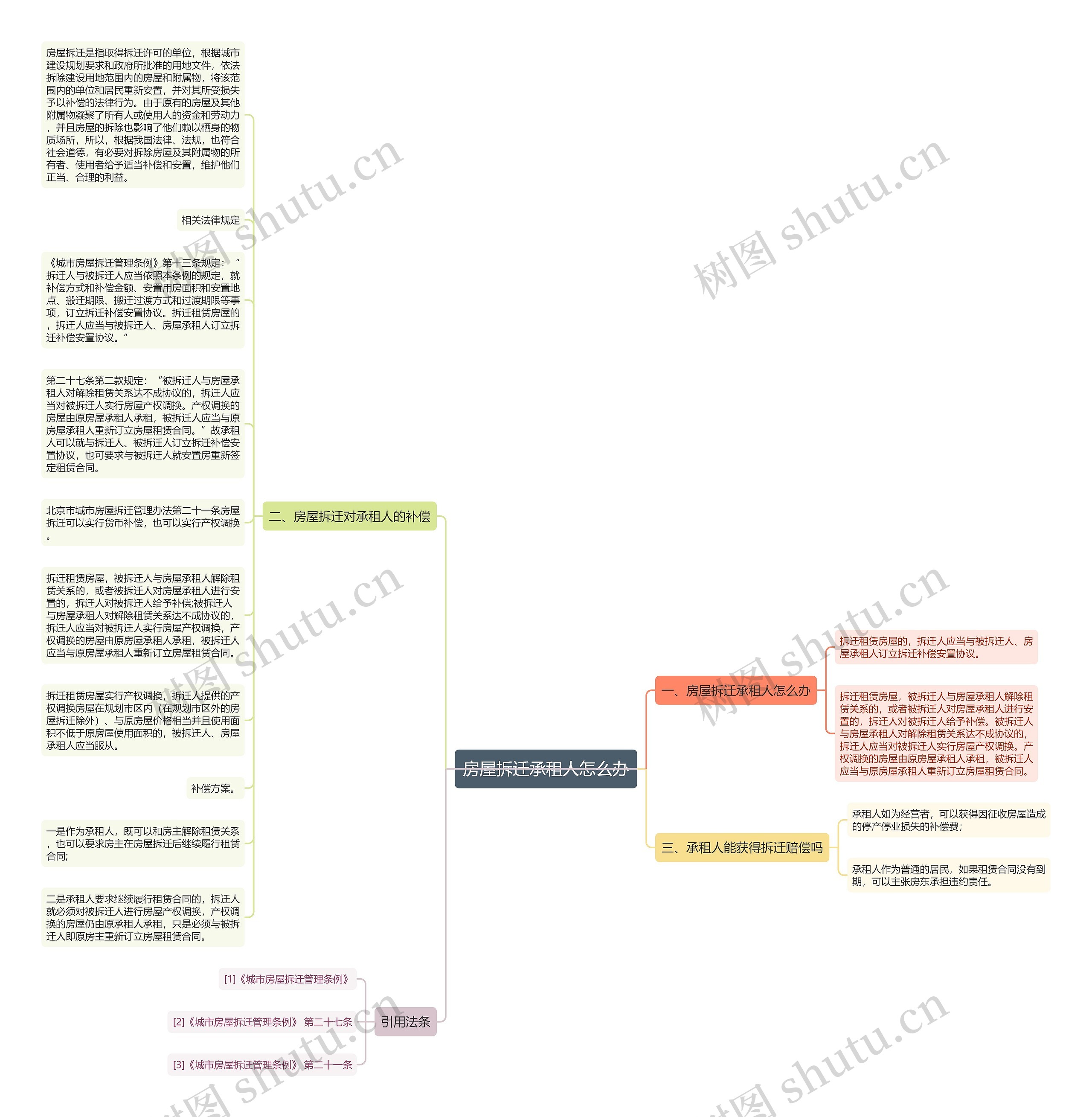 房屋拆迁承租人怎么办思维导图