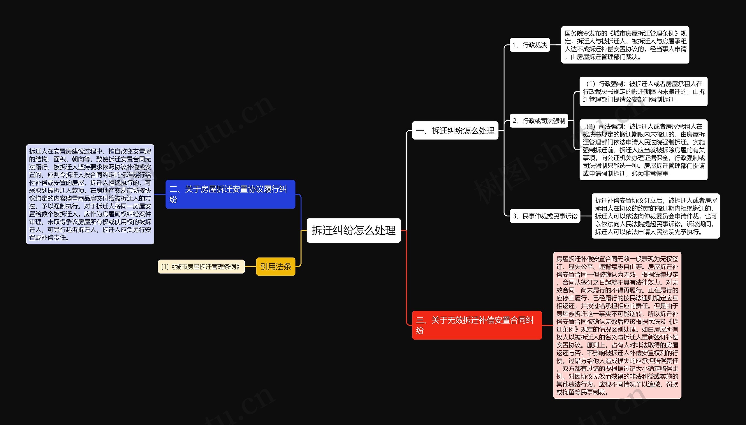 拆迁纠纷怎么处理思维导图