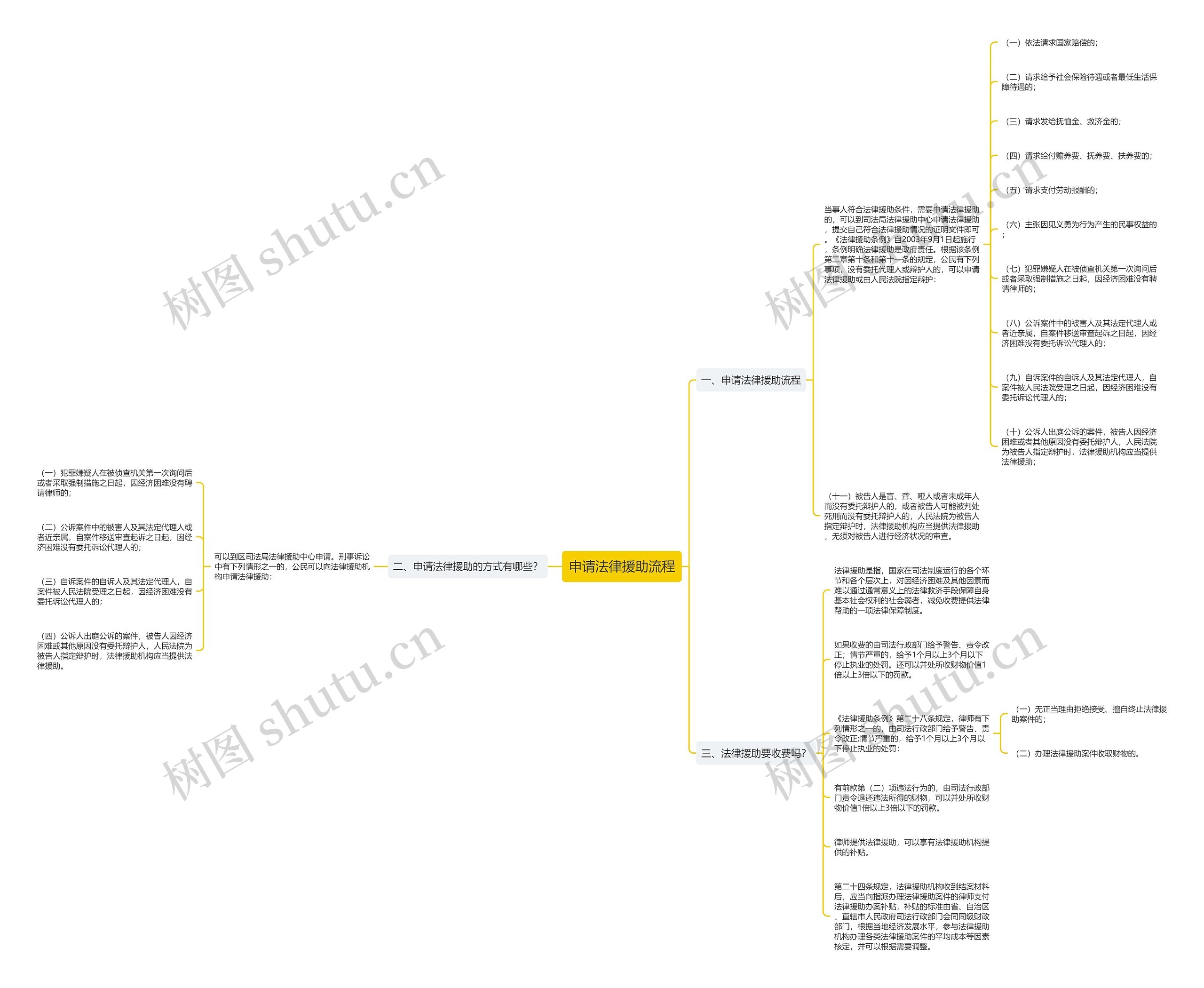 申请法律援助流程思维导图