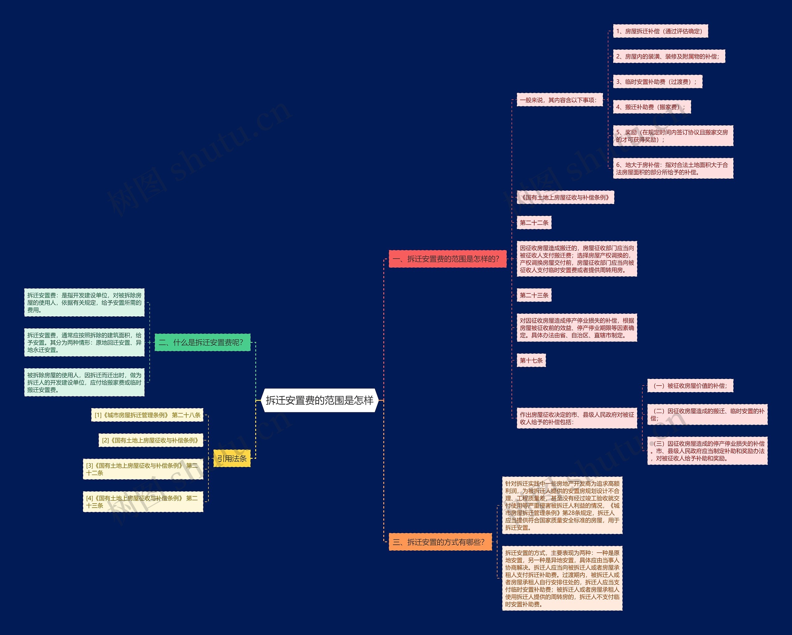 拆迁安置费的范围是怎样思维导图