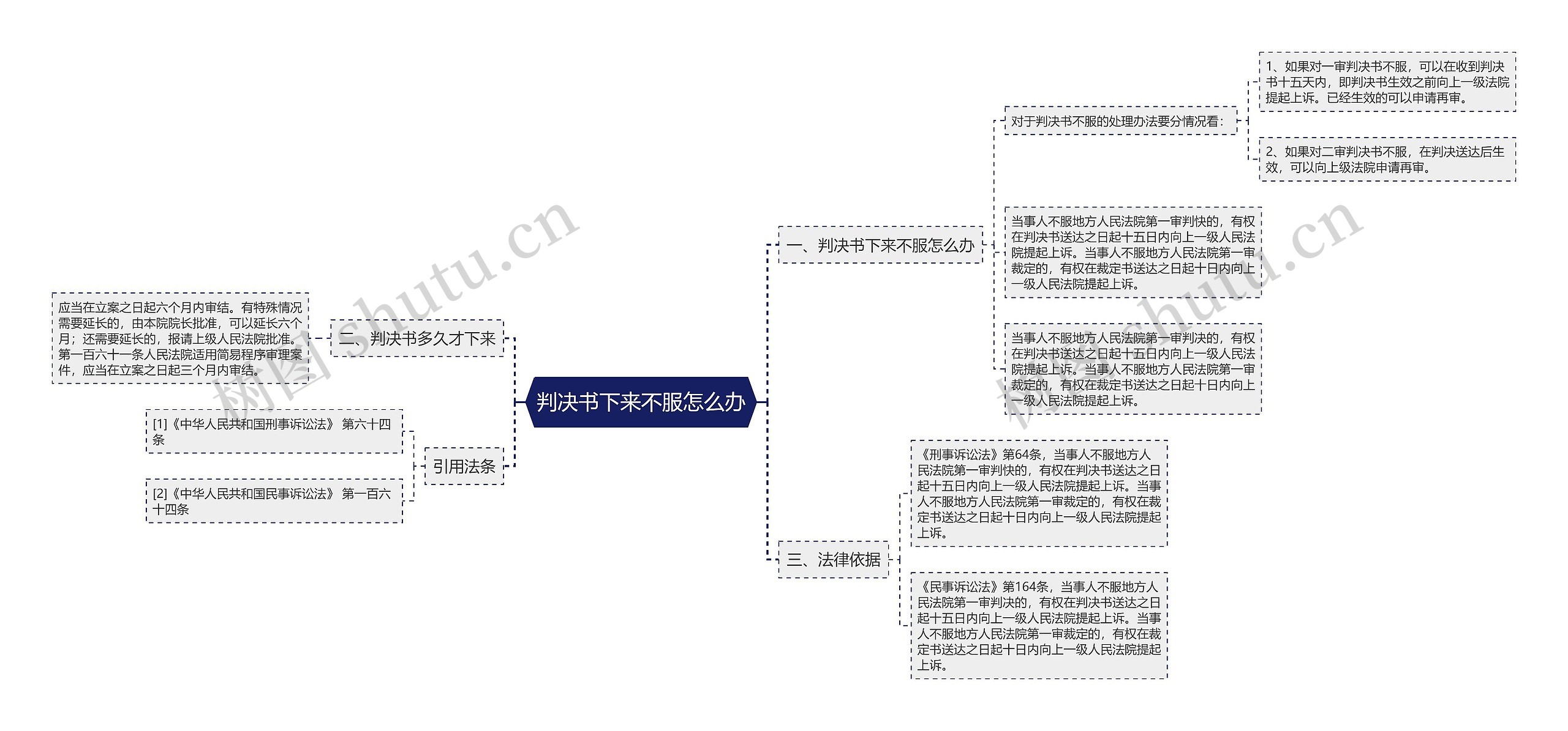 判决书下来不服怎么办思维导图