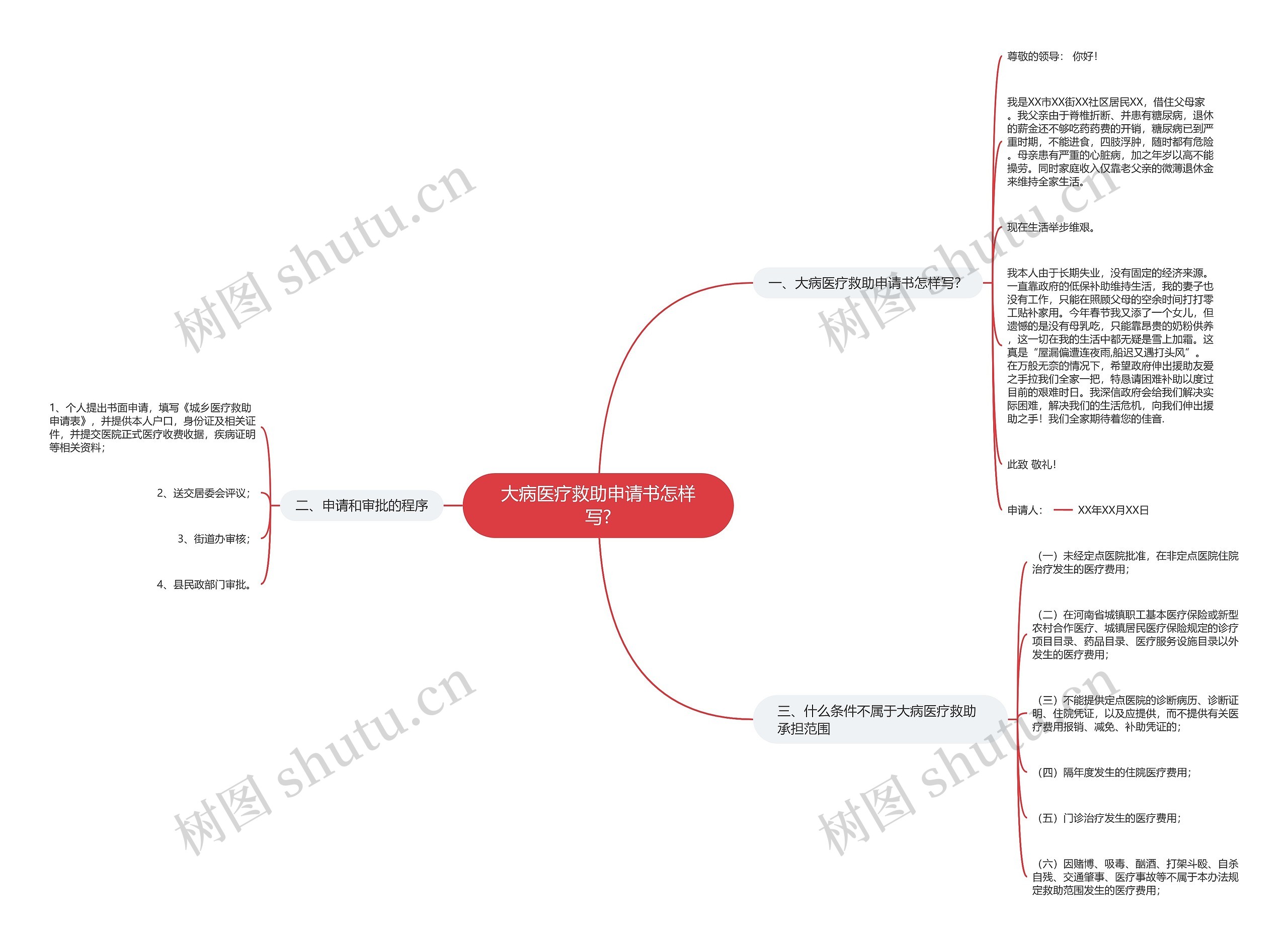 大病医疗救助申请书怎样写?思维导图