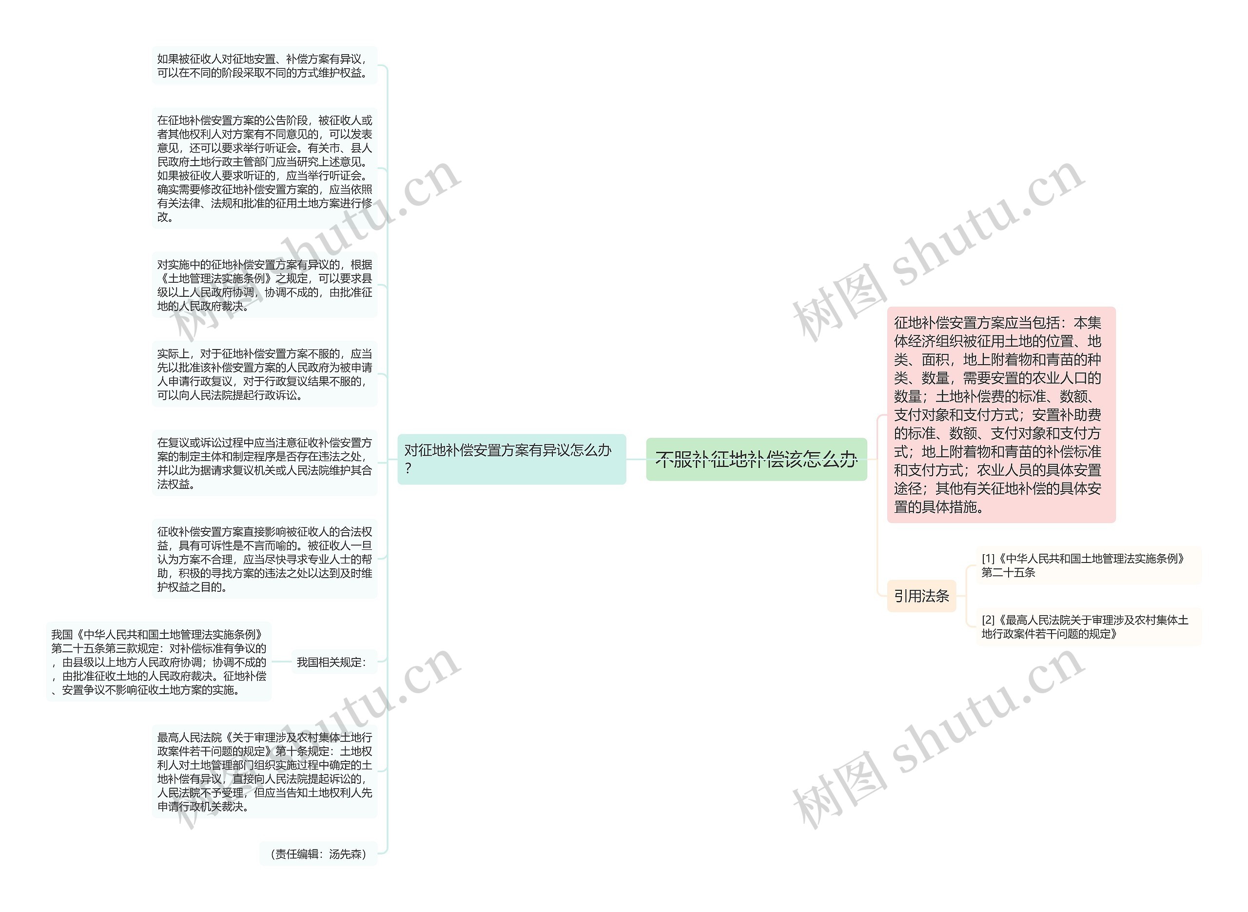 不服补征地补偿该怎么办思维导图