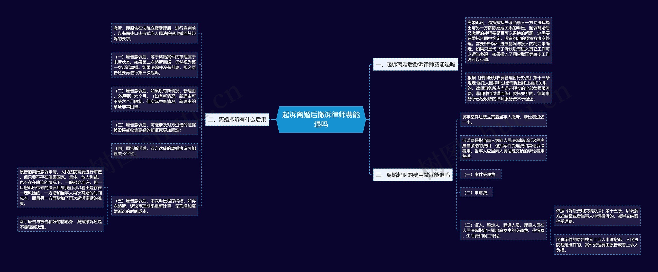 起诉离婚后撤诉律师费能退吗思维导图
