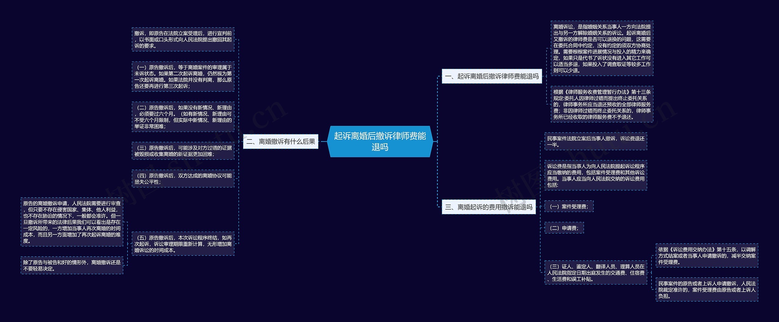 起诉离婚后撤诉律师费能退吗 起诉离婚后撤诉律师费能退吗