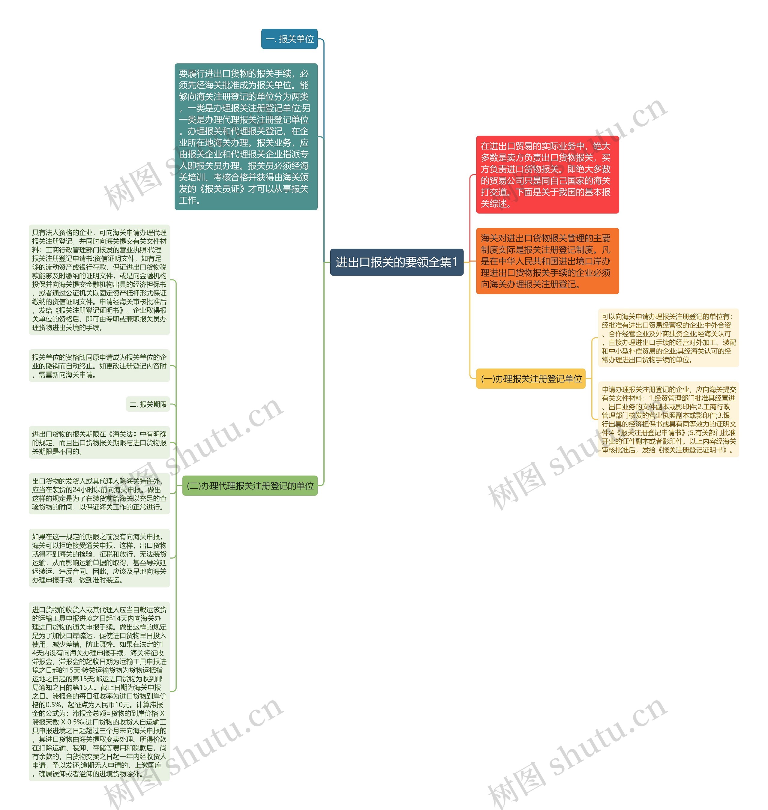 进出口报关的要领全集1思维导图