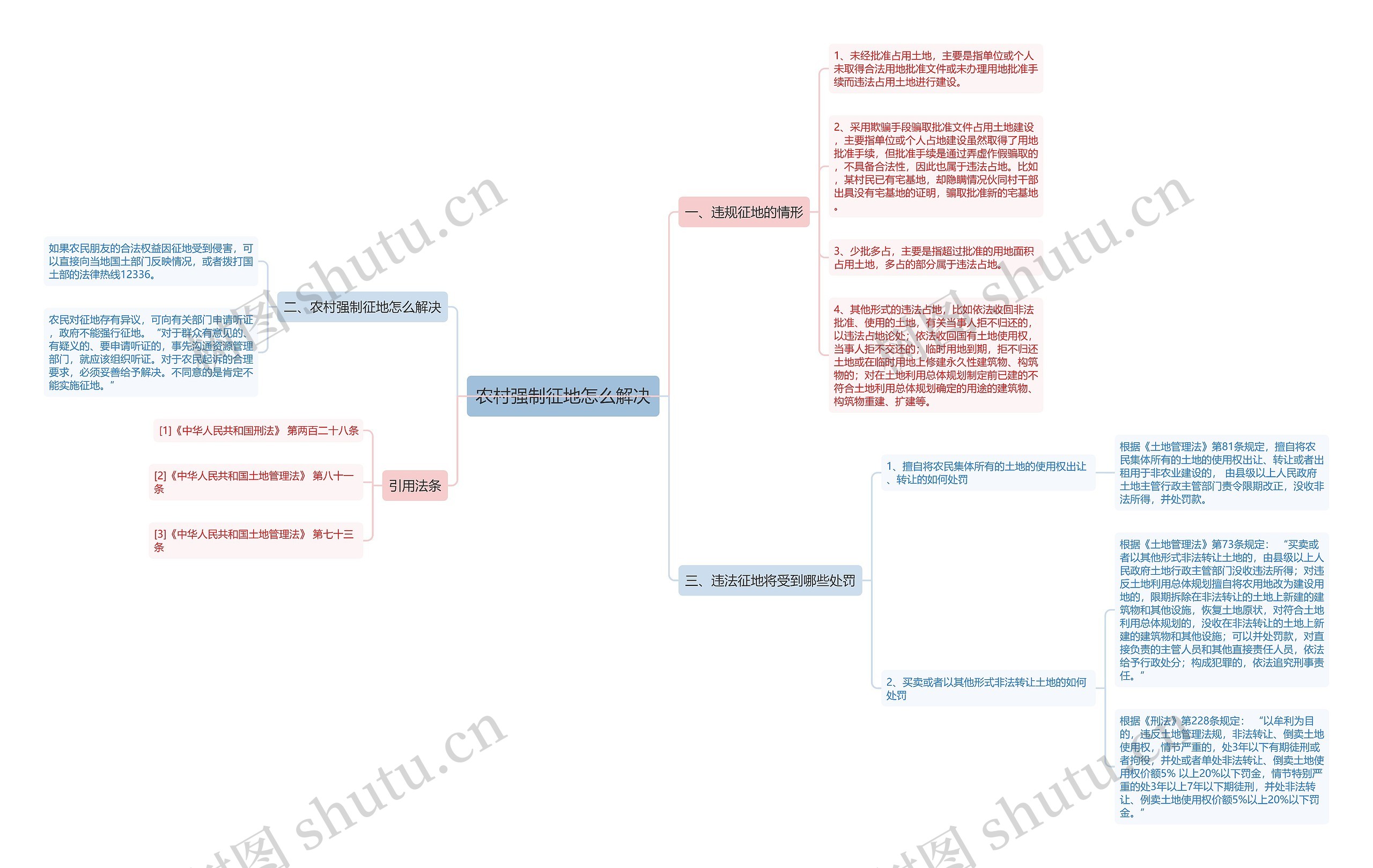 农村强制征地怎么解决思维导图