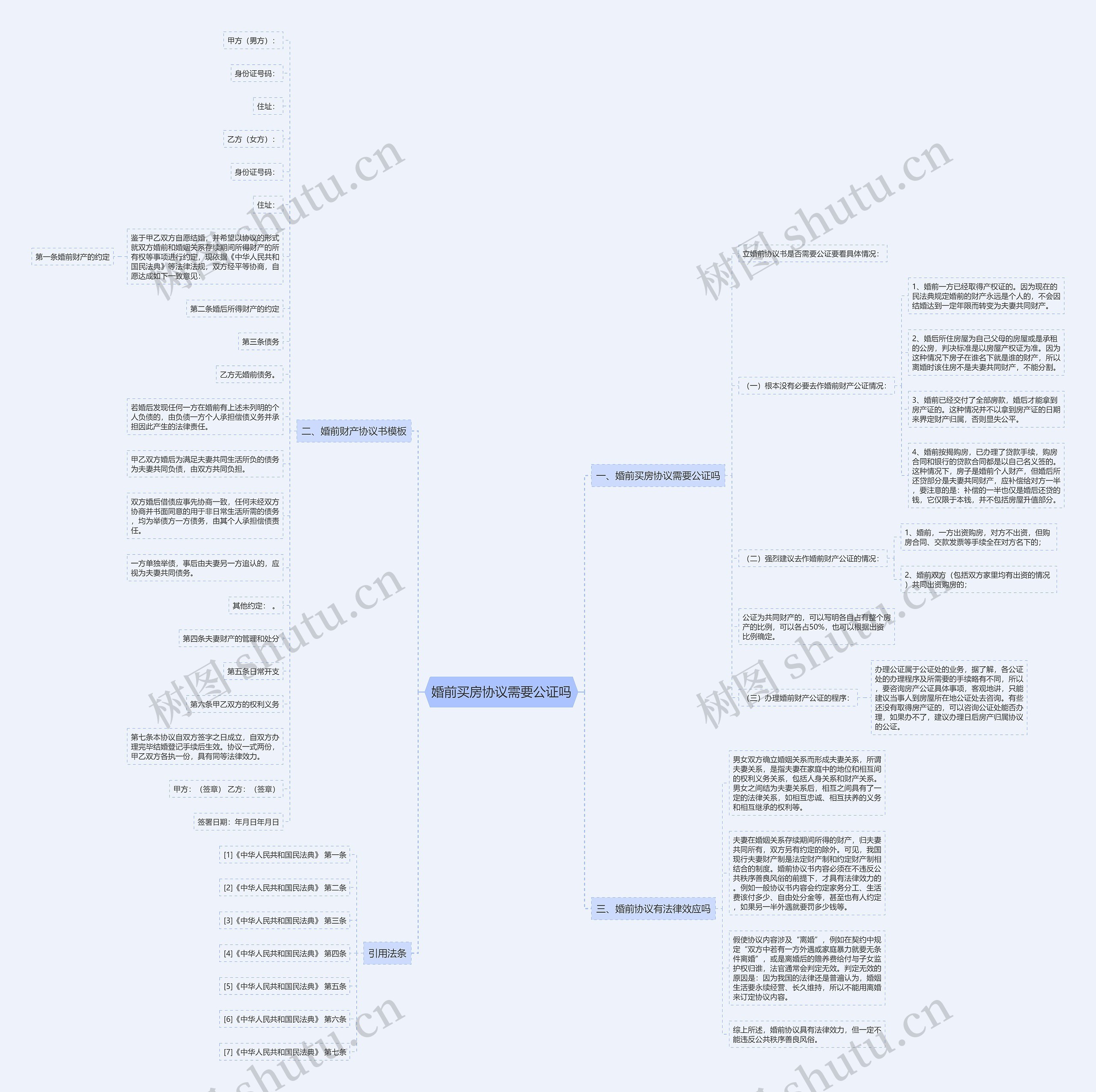 婚前买房协议需要公证吗思维导图