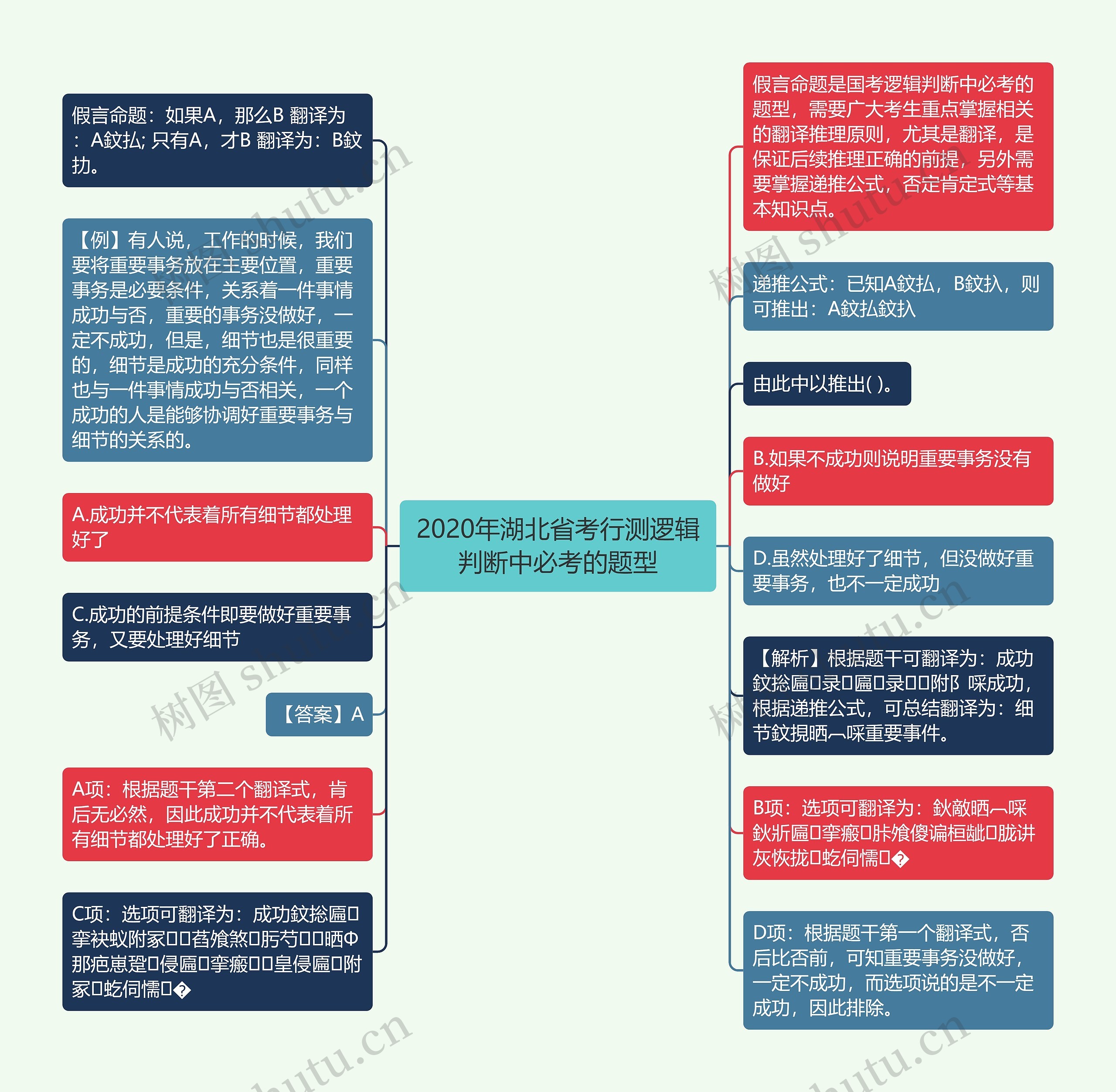 2020年湖北省考行测逻辑判断中必考的题型思维导图