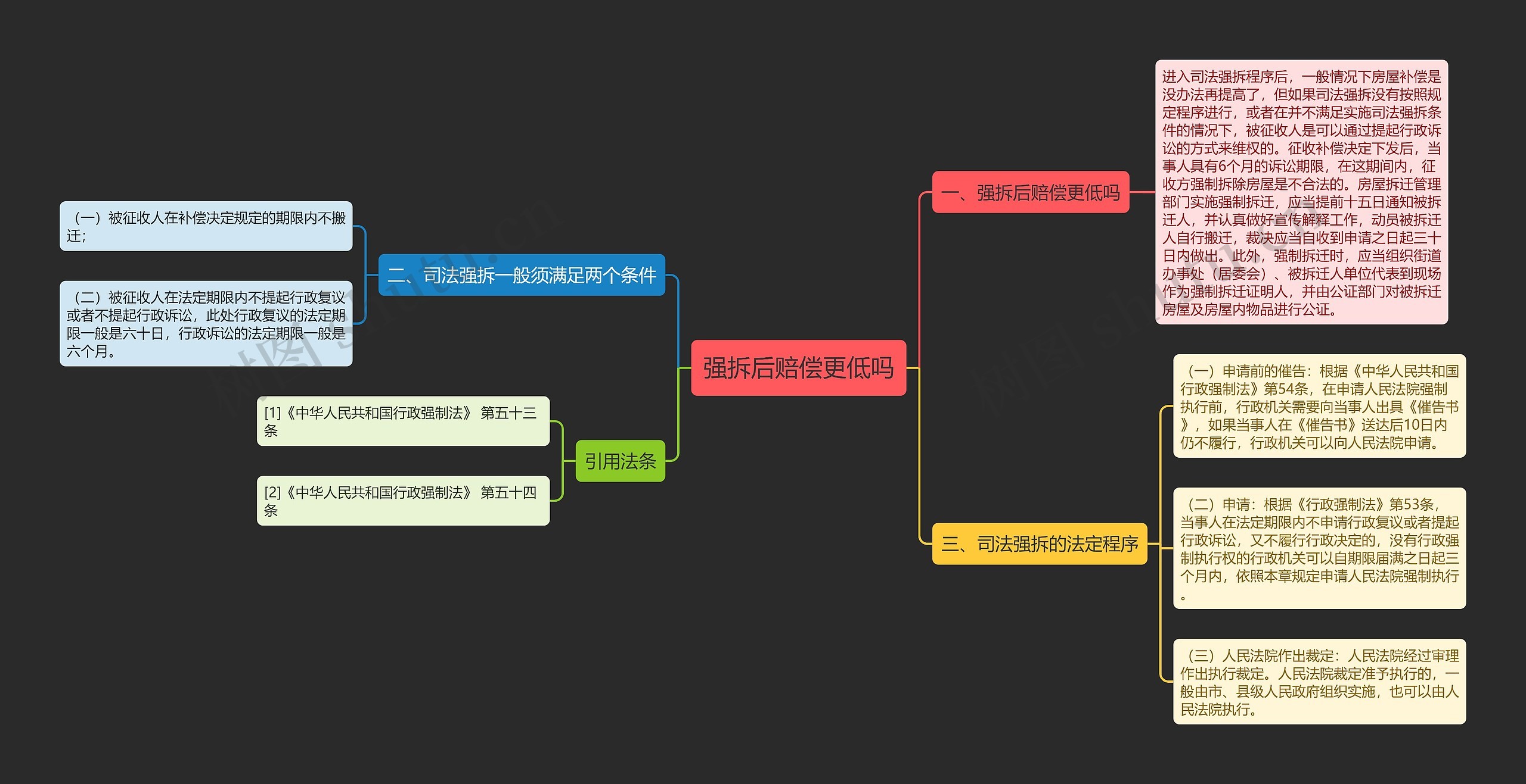 强拆后赔偿更低吗思维导图