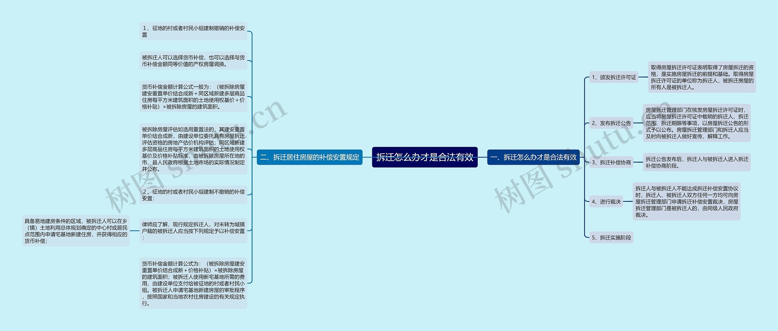 拆迁怎么办才是合法有效思维导图