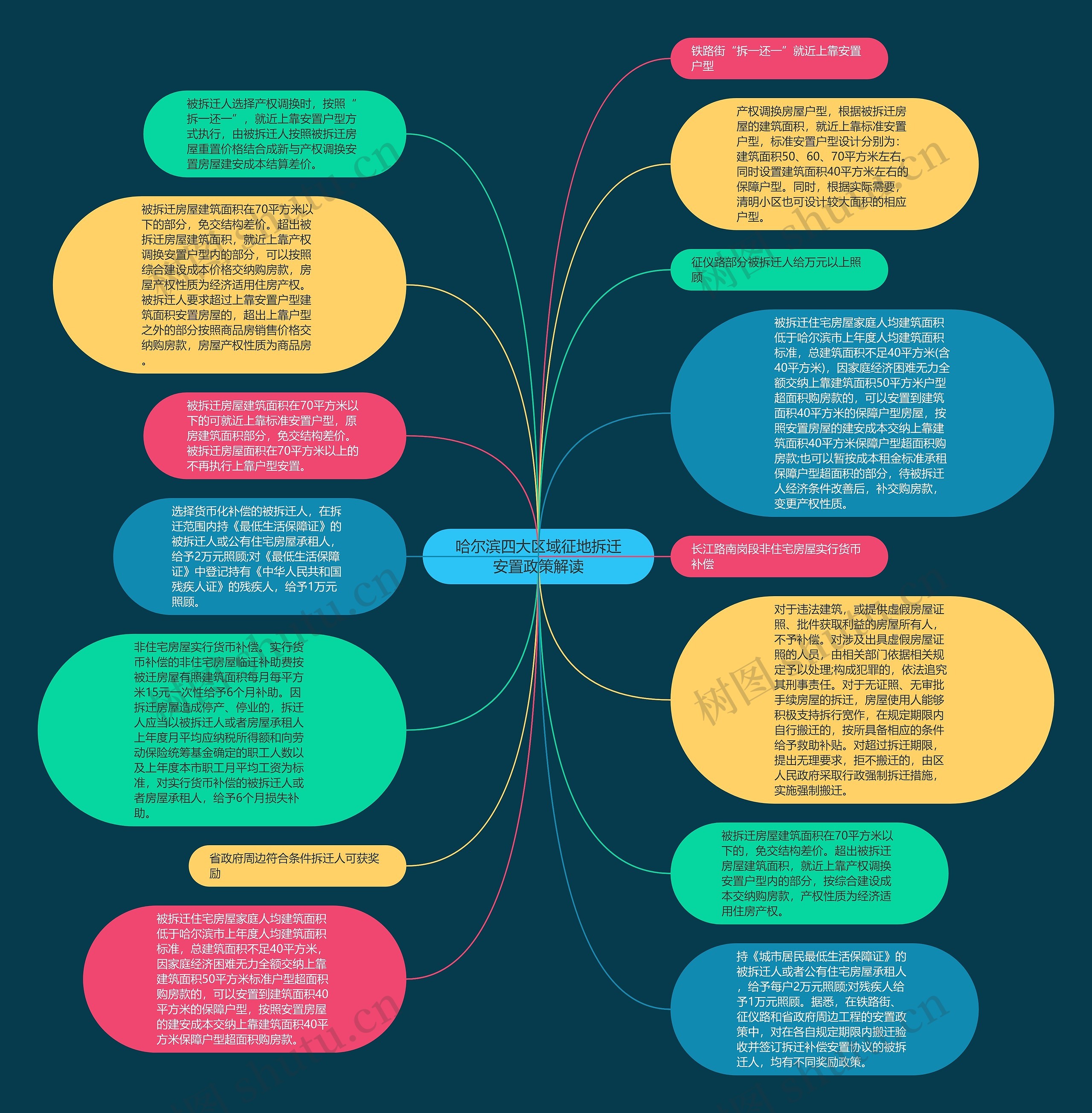 哈尔滨四大区域征地拆迁安置政策解读思维导图
