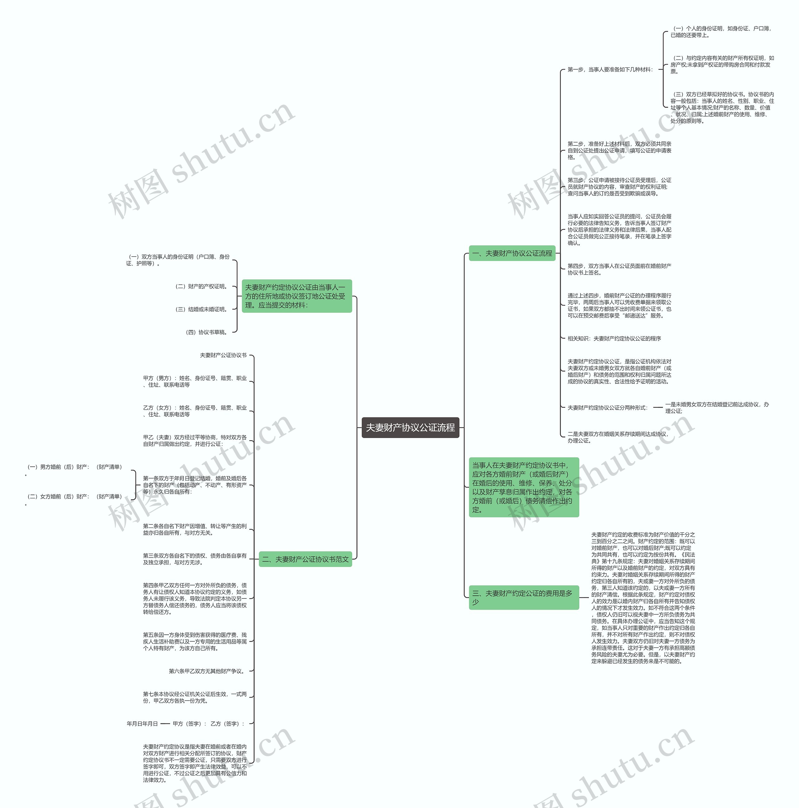夫妻财产协议公证流程思维导图